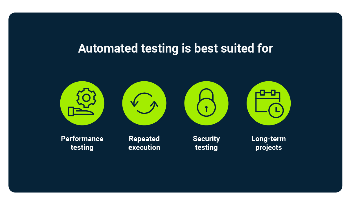 Automated testing is best suited for: performance testing, repeated execution, security testing, long term projects