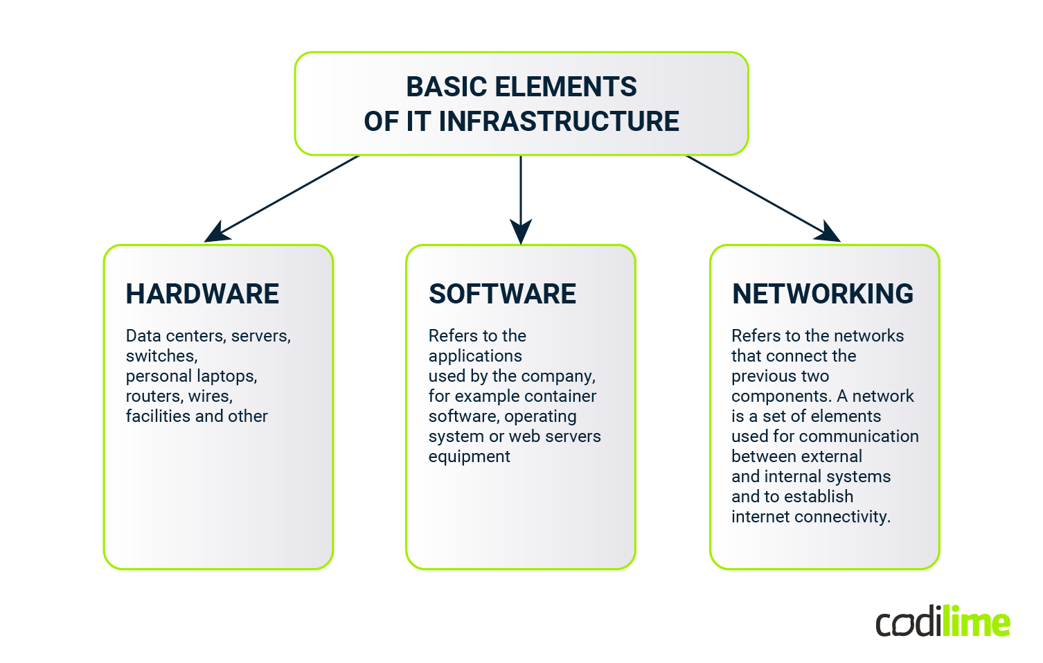 IT infrastructure