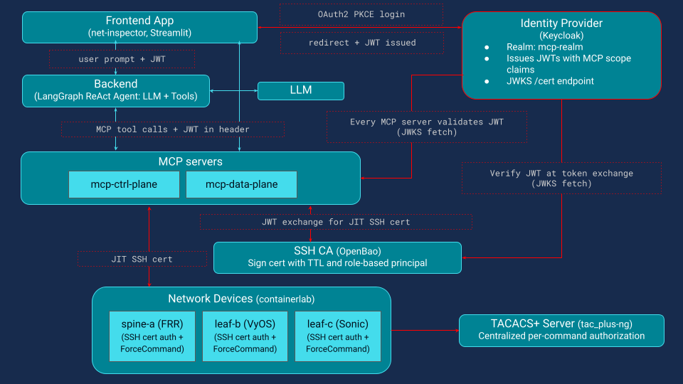 Extended Net-Inspector architecture: MCP-to-device security layers.