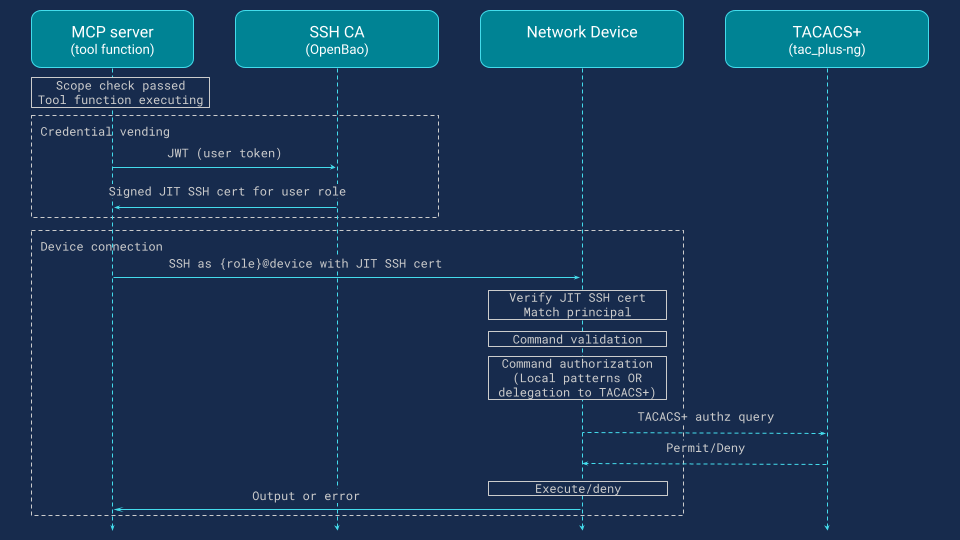 From authorized tool call to device command execution.