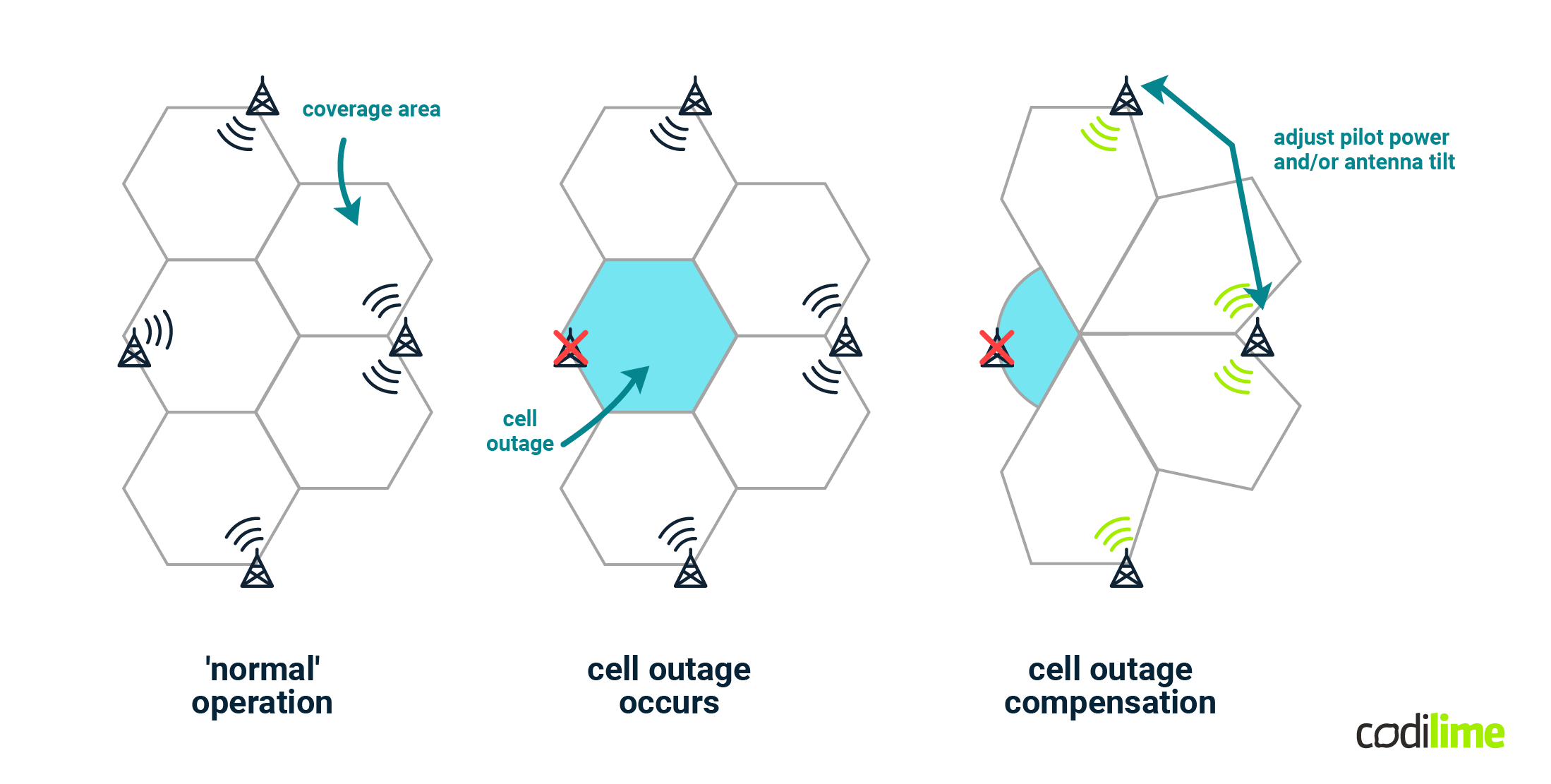 Cell outage detection and compensation