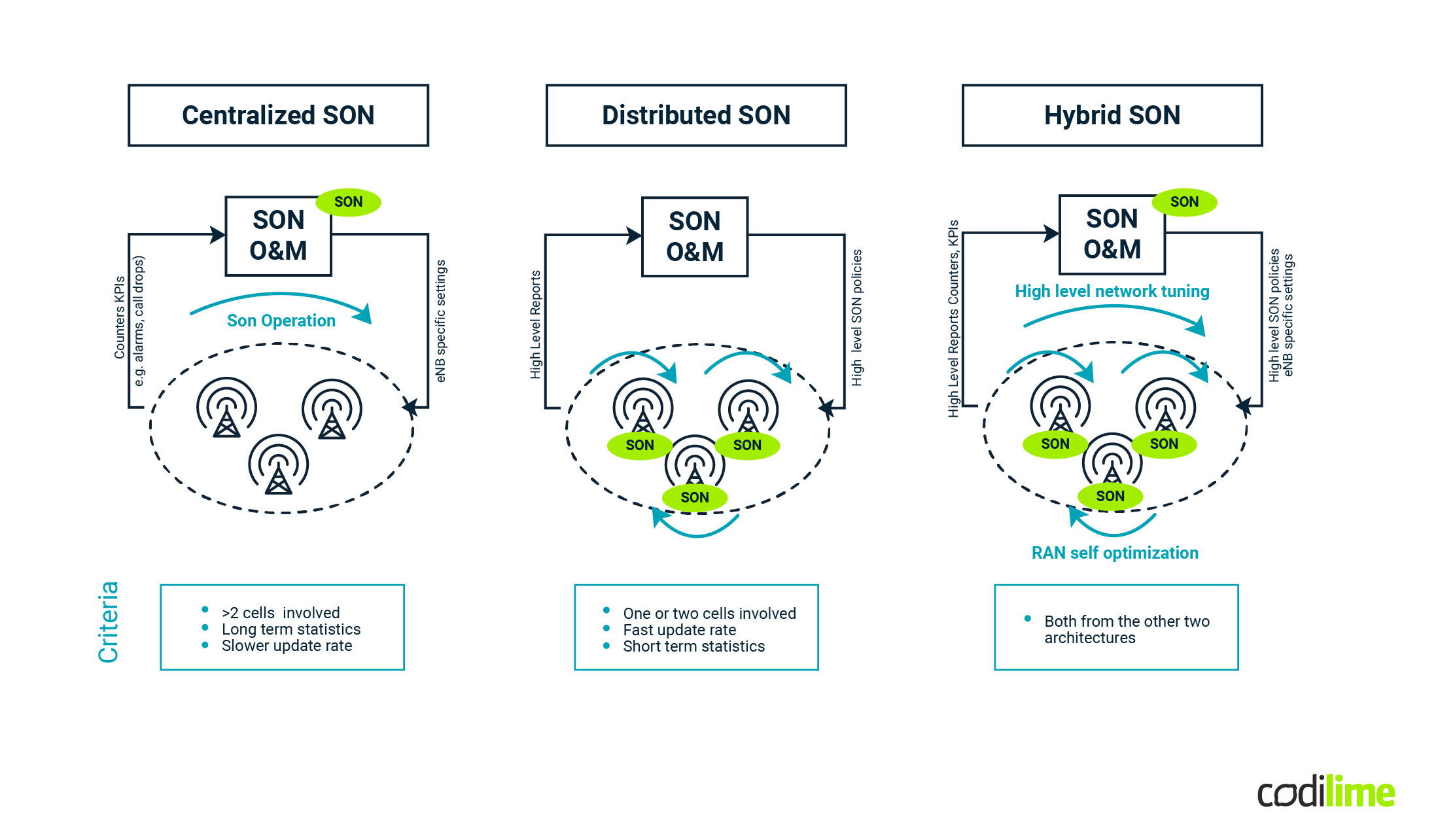 SON architecture options