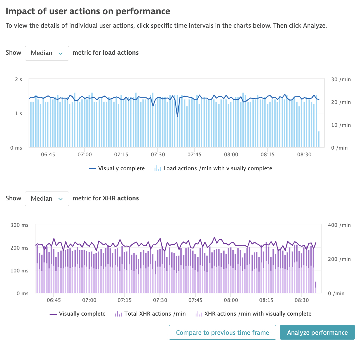 Charts showing the impact of user actions on performance.