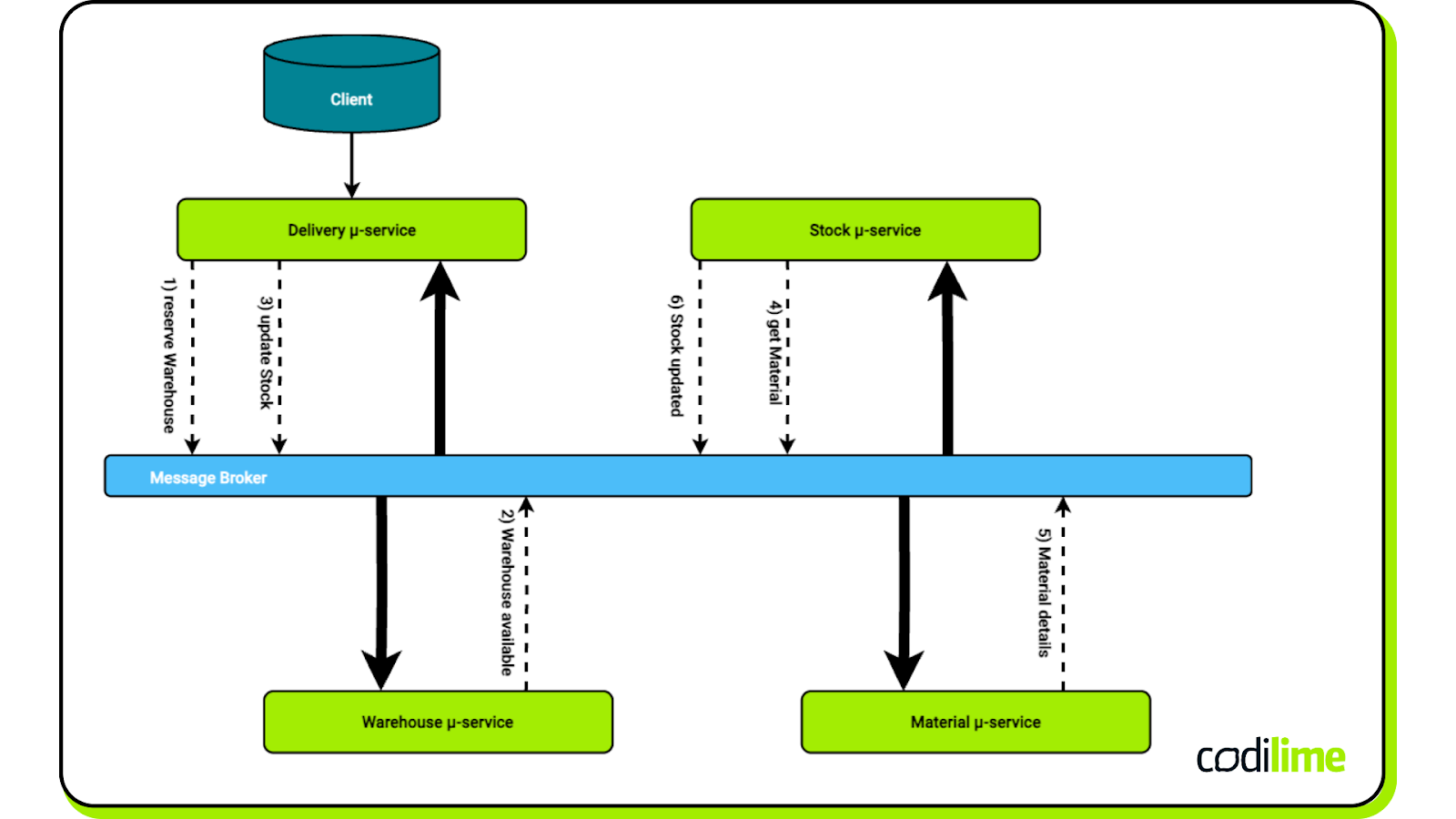 Choreography, where services communicate directly by publishing and consuming events without a central coordinator.