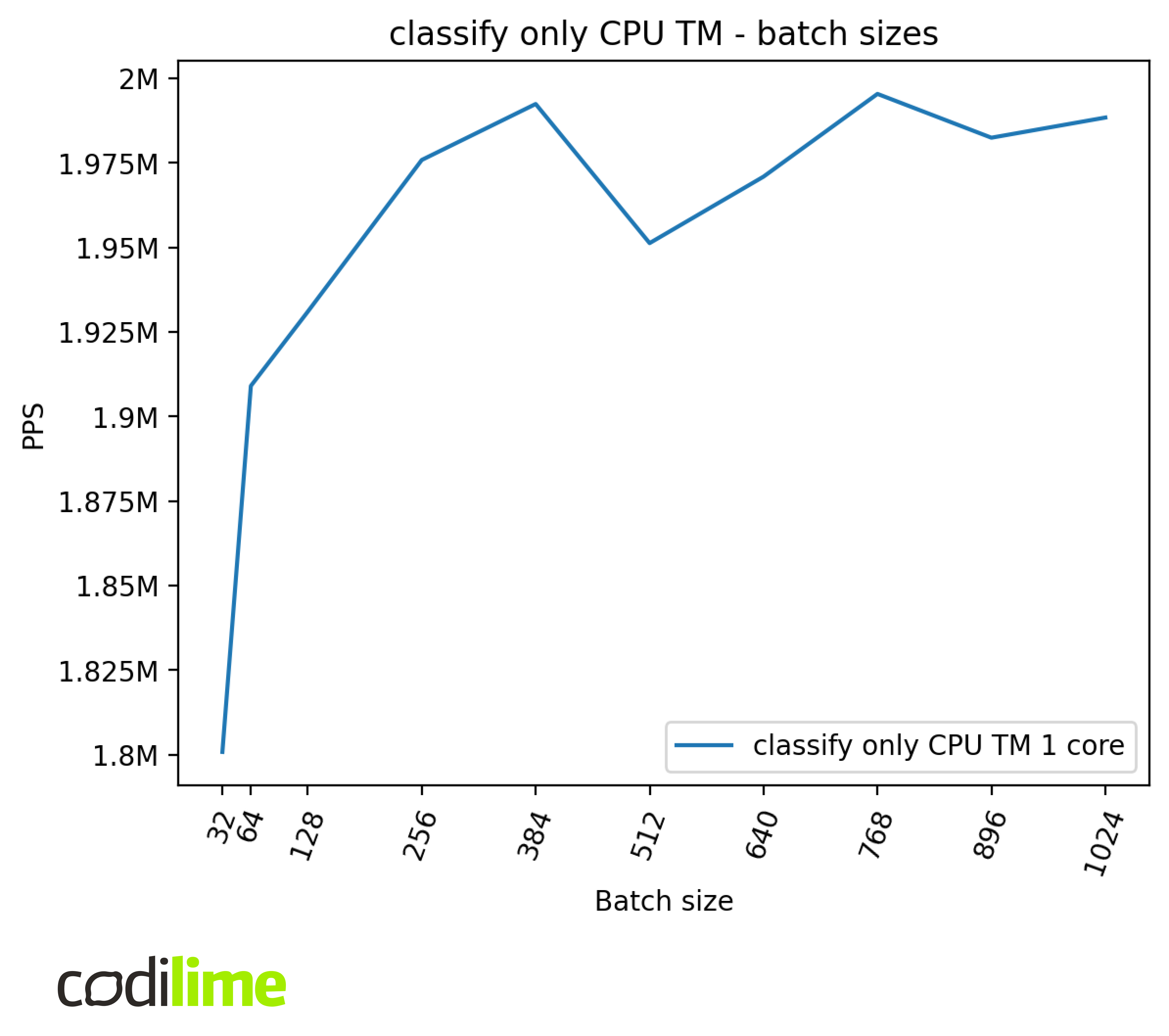 CPU TM - batch sizes