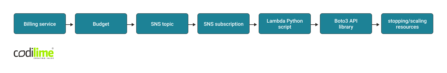 CodiLime AWS cost management solution