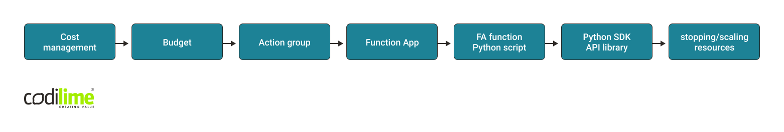 CodiLime Azure cost management solution