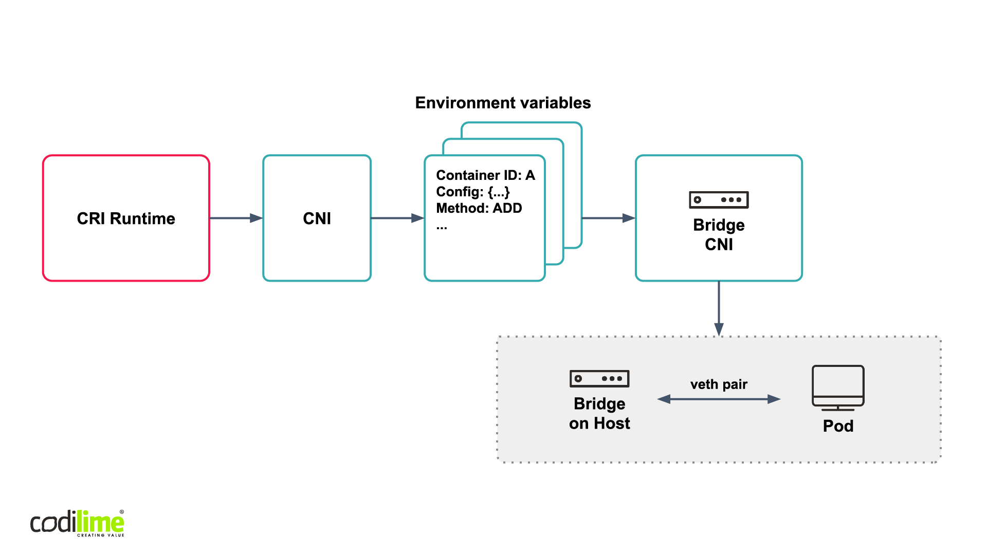 The Bridge CNI plugin