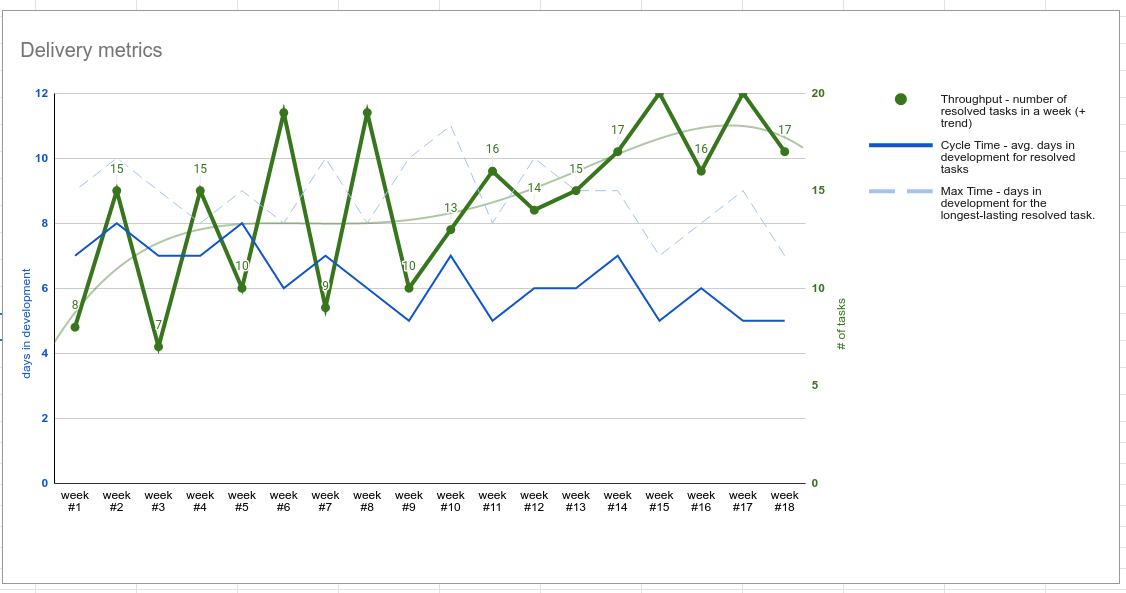 Software development metrics - delivery chart