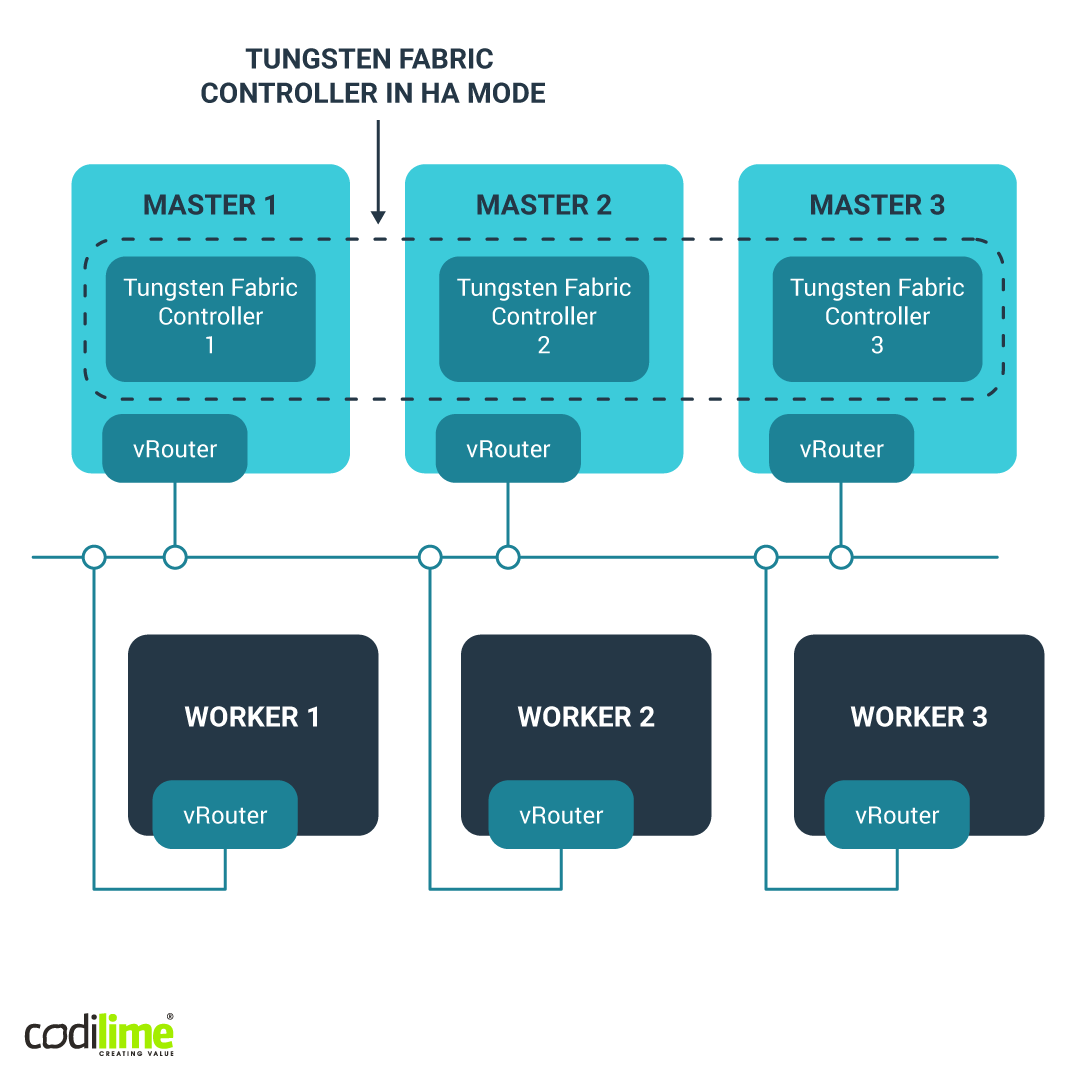 Deployment of Tungsten Fabric with an Openshift setup