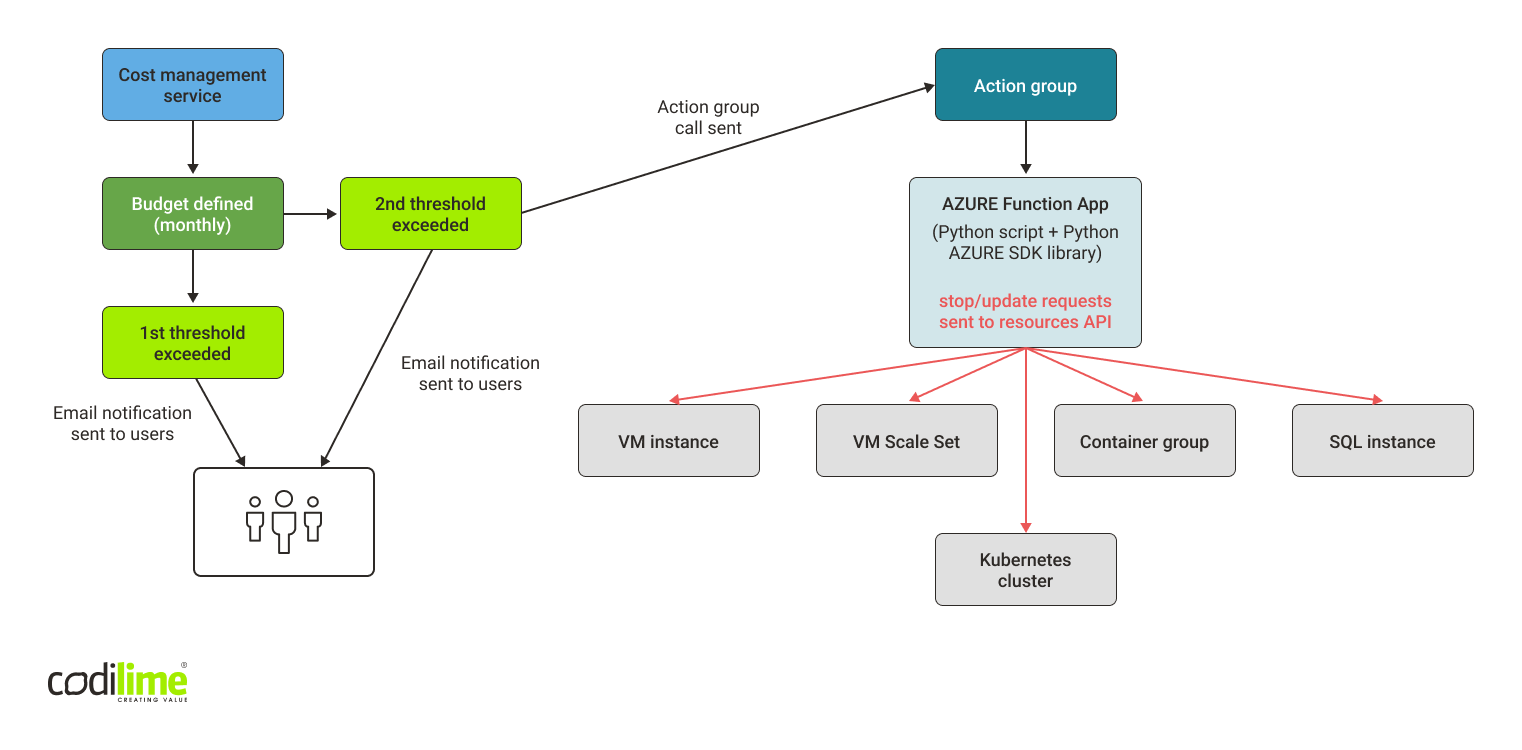 CodiLime Azure cost management solution