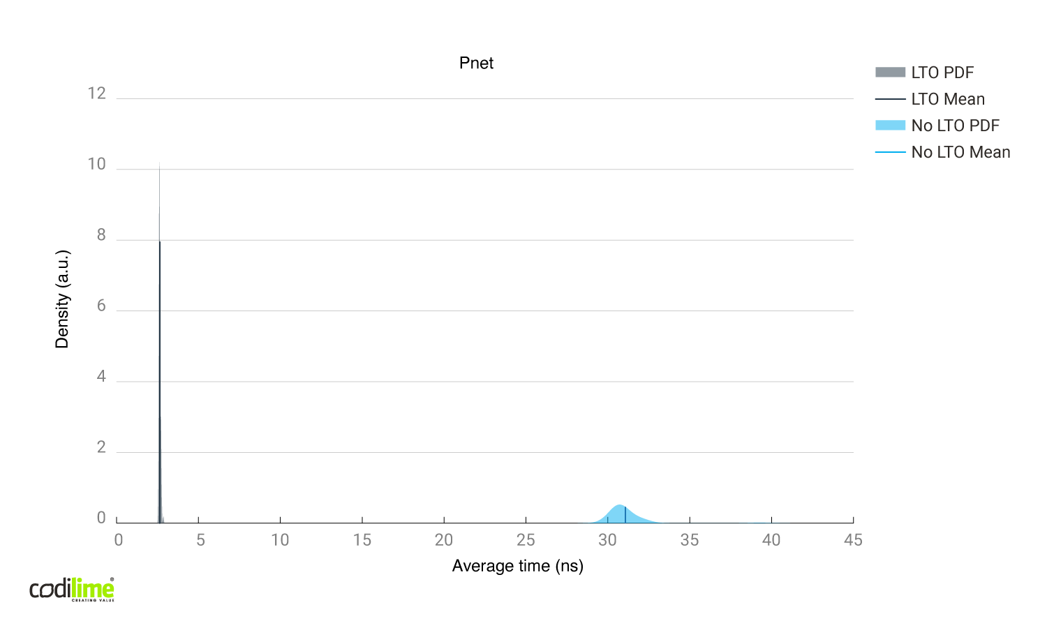 Link time optimizations enabled vs disabled using Pnet library.