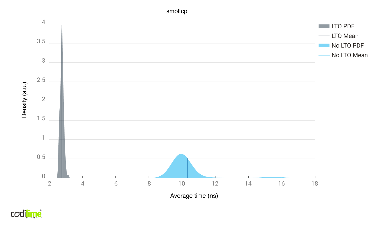 Link time optimizations enabled vs disabled using smoltcp library.