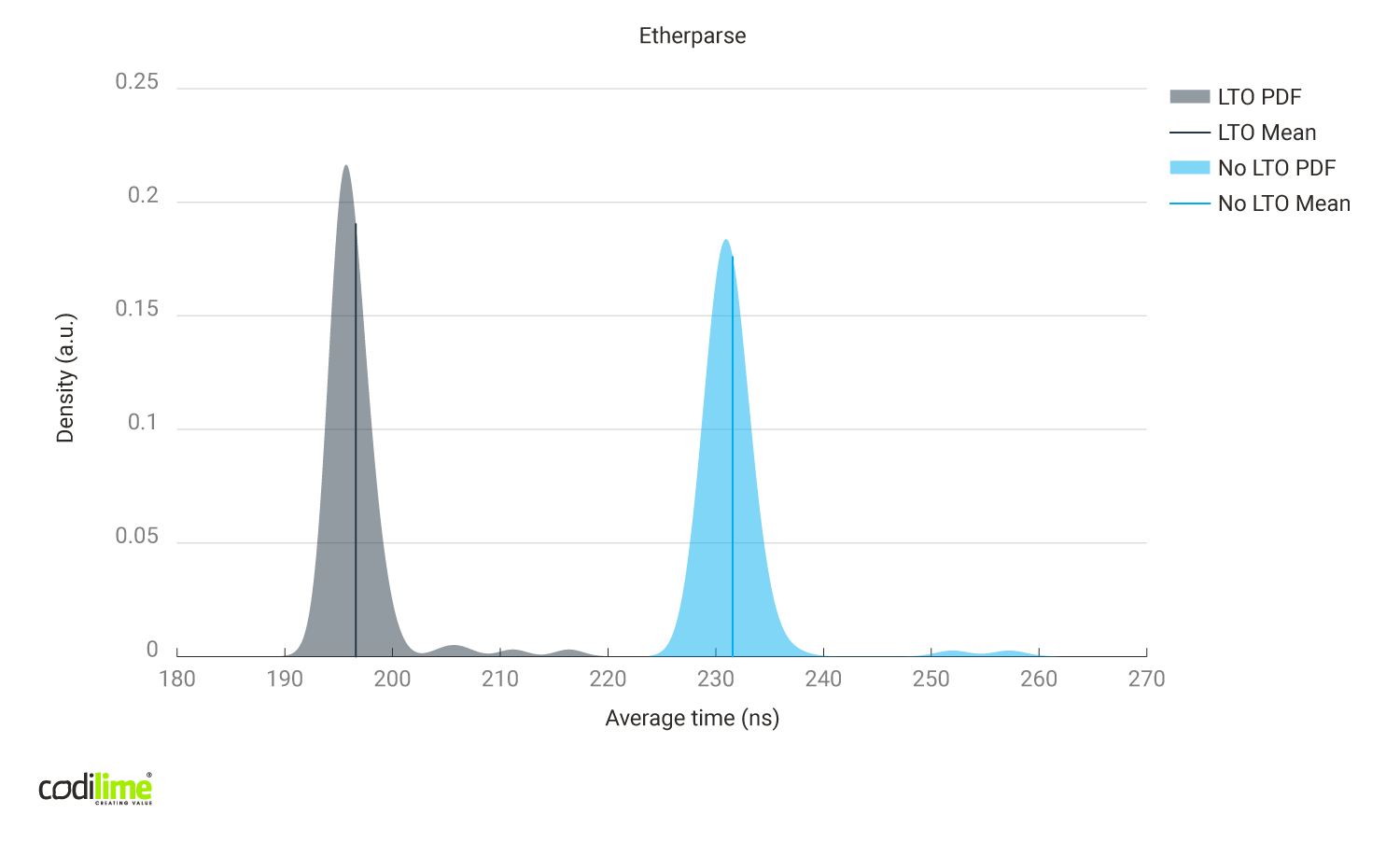 Link time optimizations enabled vs disabled using Etherparse library