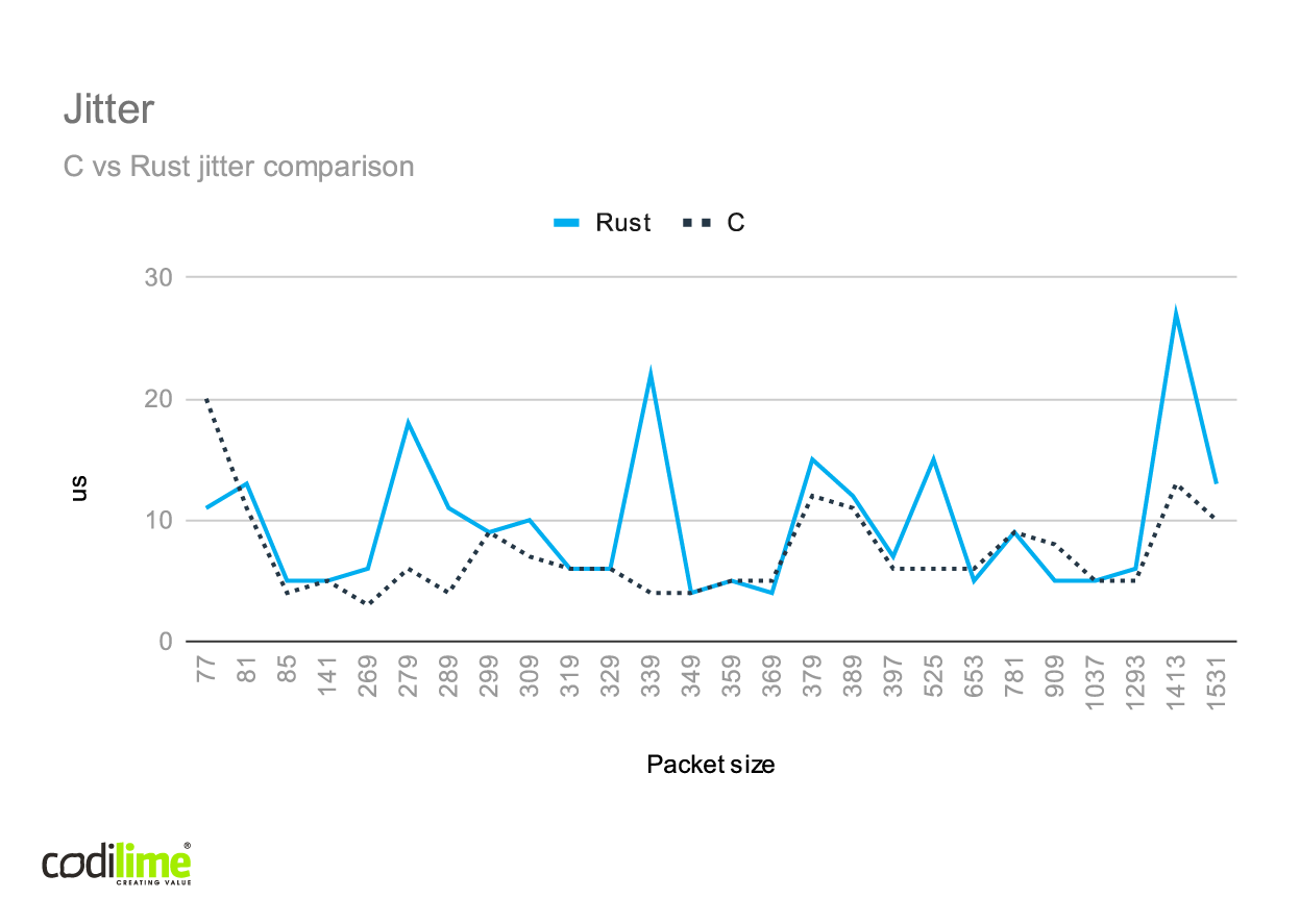 C vs Rust jitter comparison