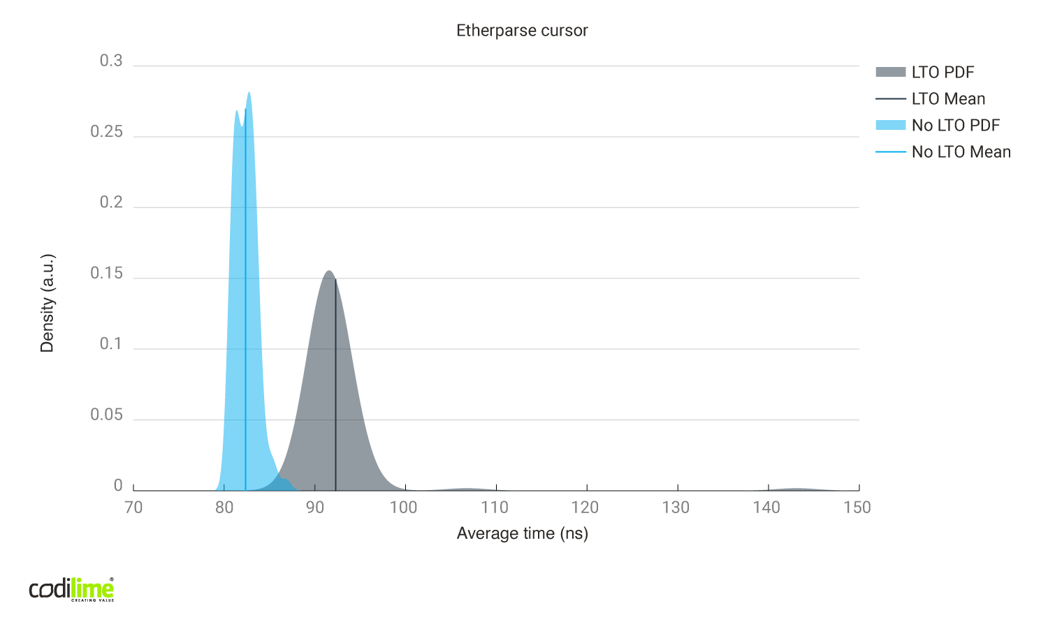 Link time optimizations enabled vs disabled using Etherparse library