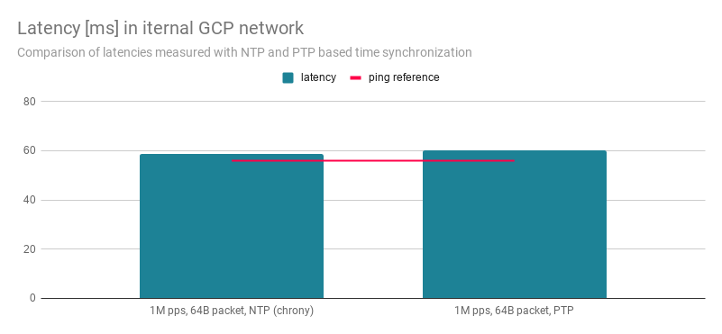 packet generator linux