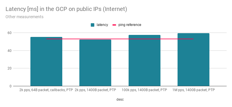 Latency [ms] in the GCP on public IPs (Internet)