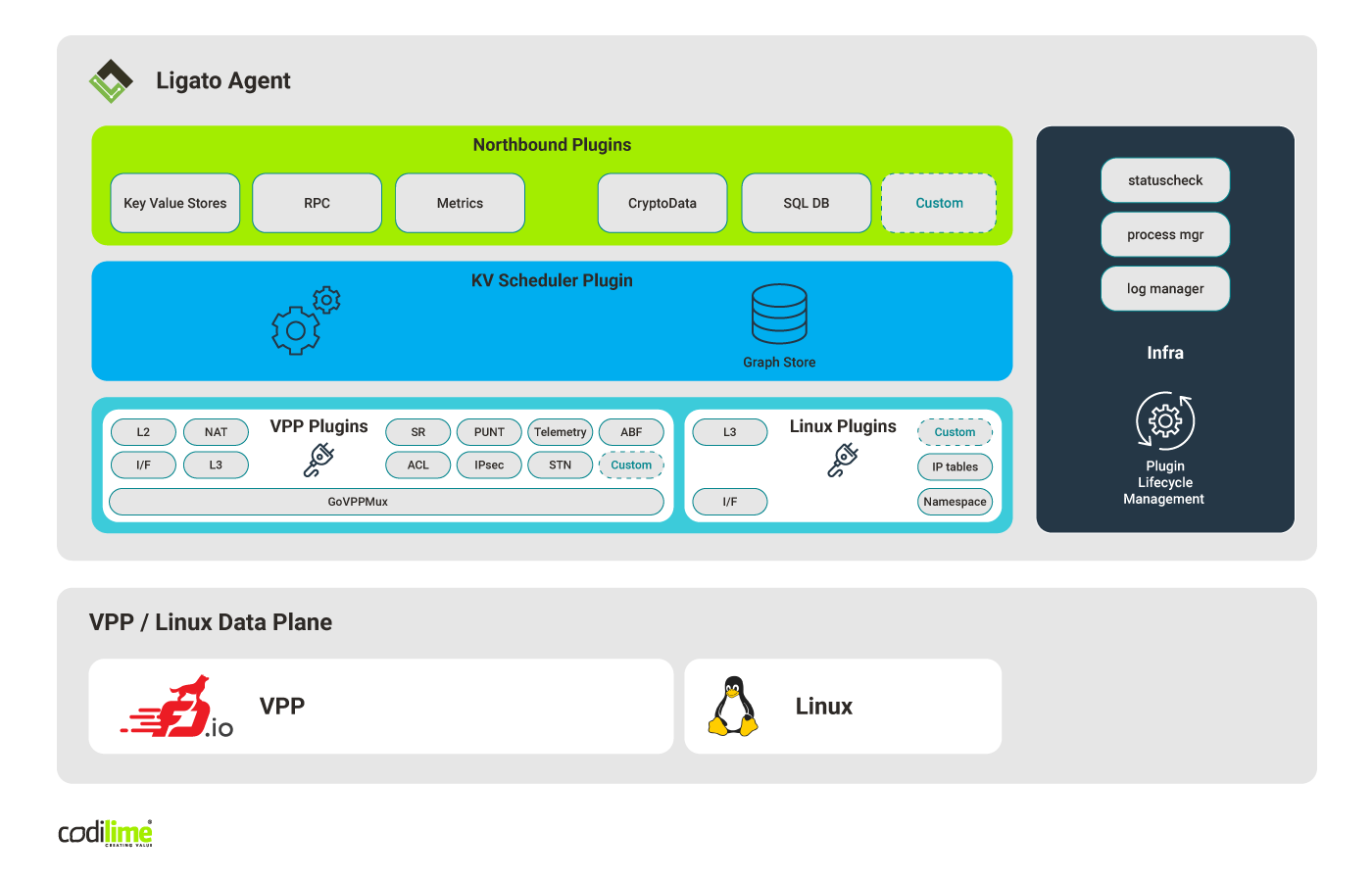 Ligato framework overview