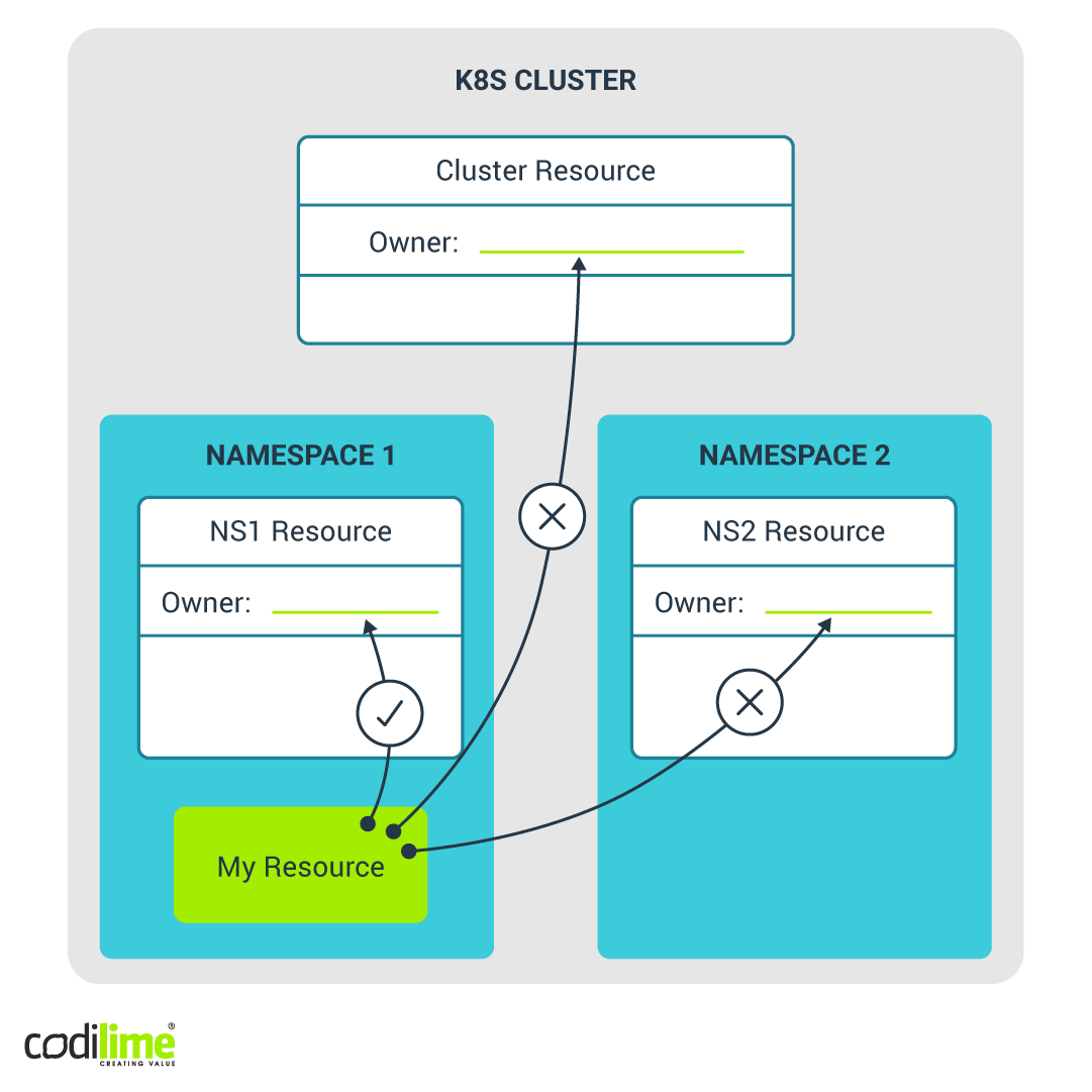 MY RESOURCE can be the owner only of another resource in its namespace but not in a different namespace (cluster-scoped resource)