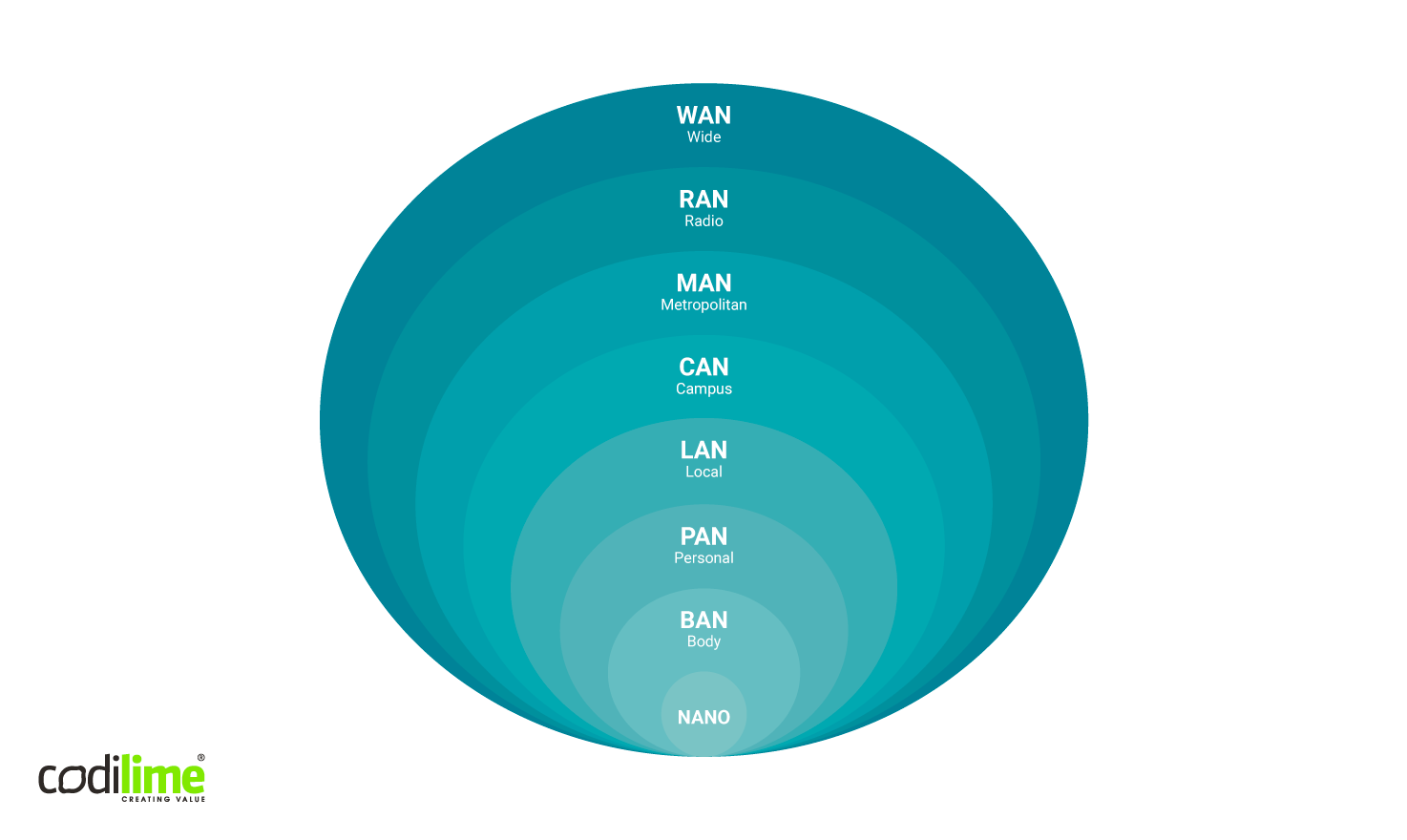 Computer network types by geographic scope