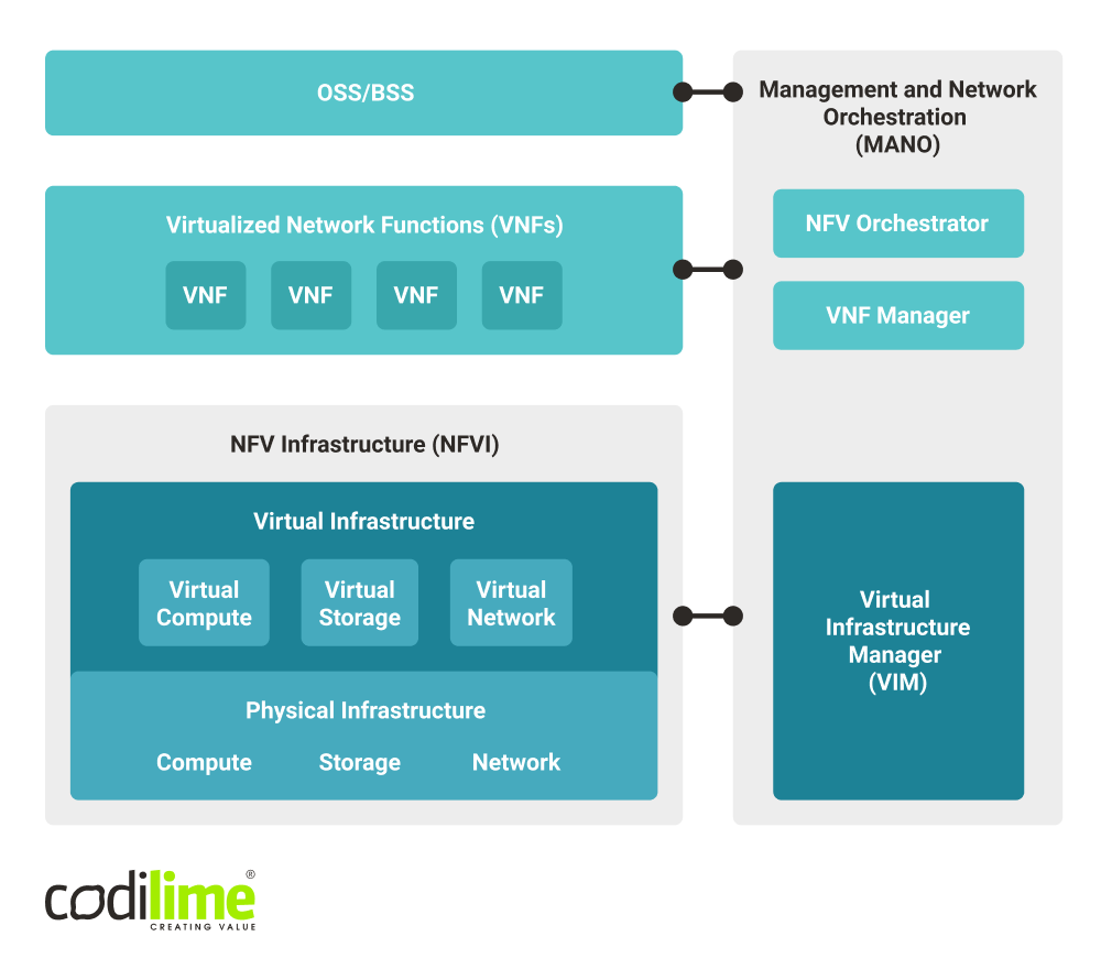 NFV architecture