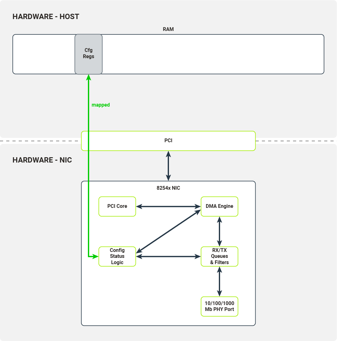 Mapping configuration registers into host's memory