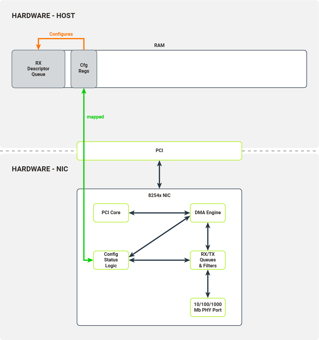 Configuration registers describe the location of the RX descriptor buffer queue