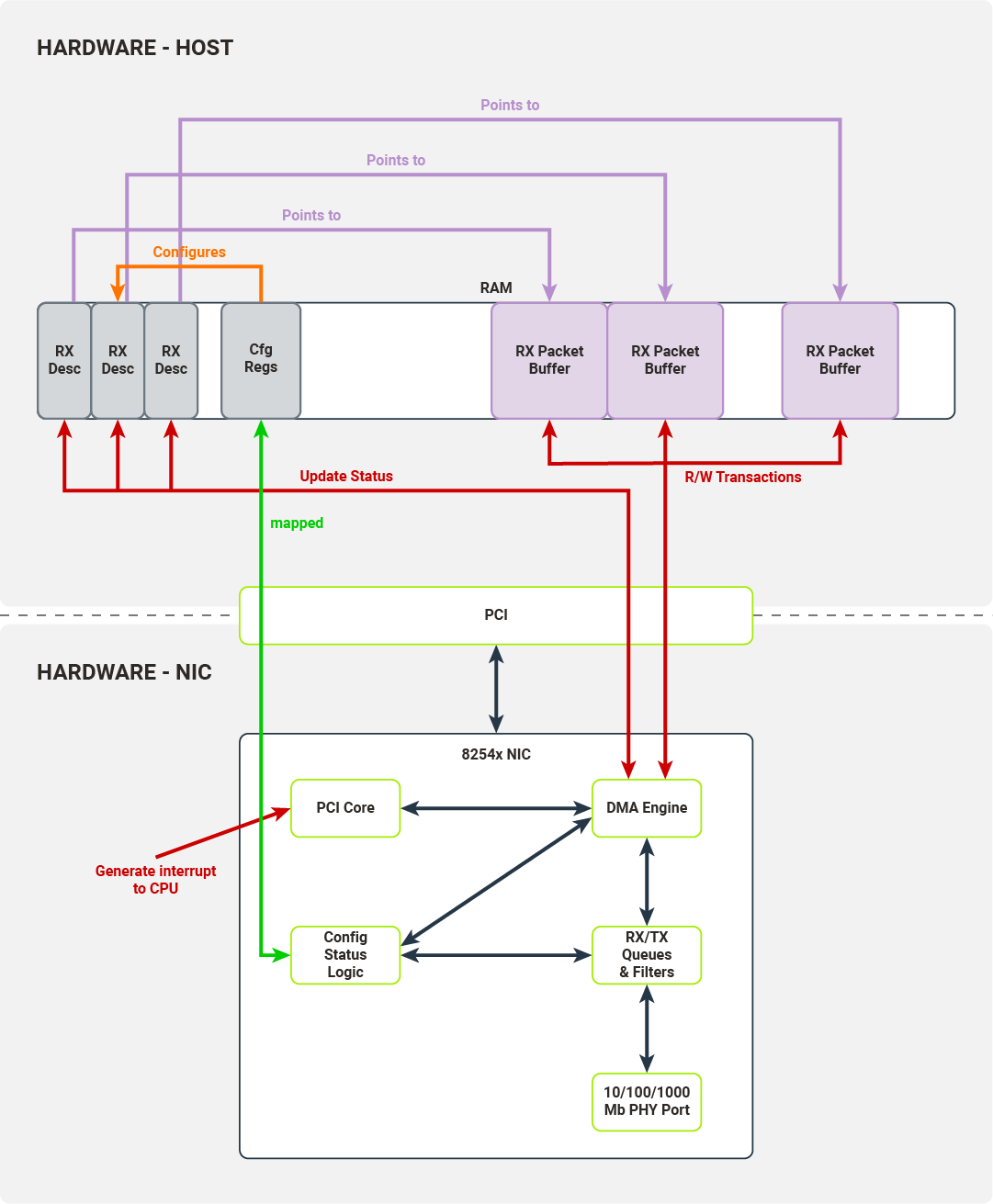 Interfaces utilized to transfer a packet to the host's memory