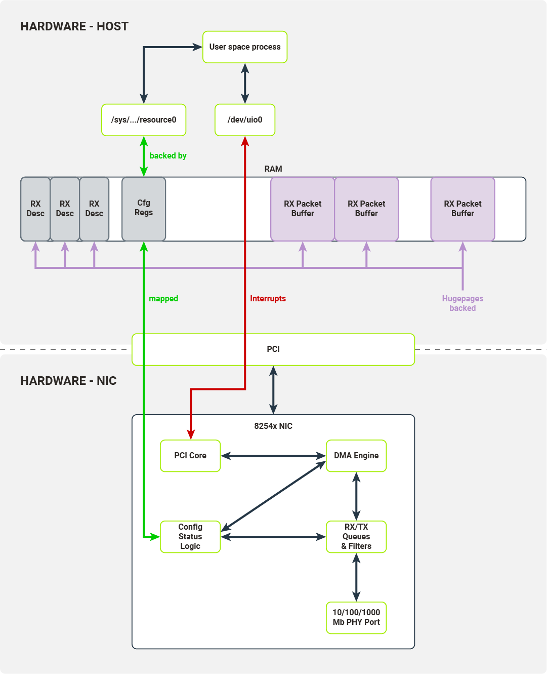 Interfaces utilized by the user space driver to transfer a packet to the host's memory and signal to the host that packet has been received