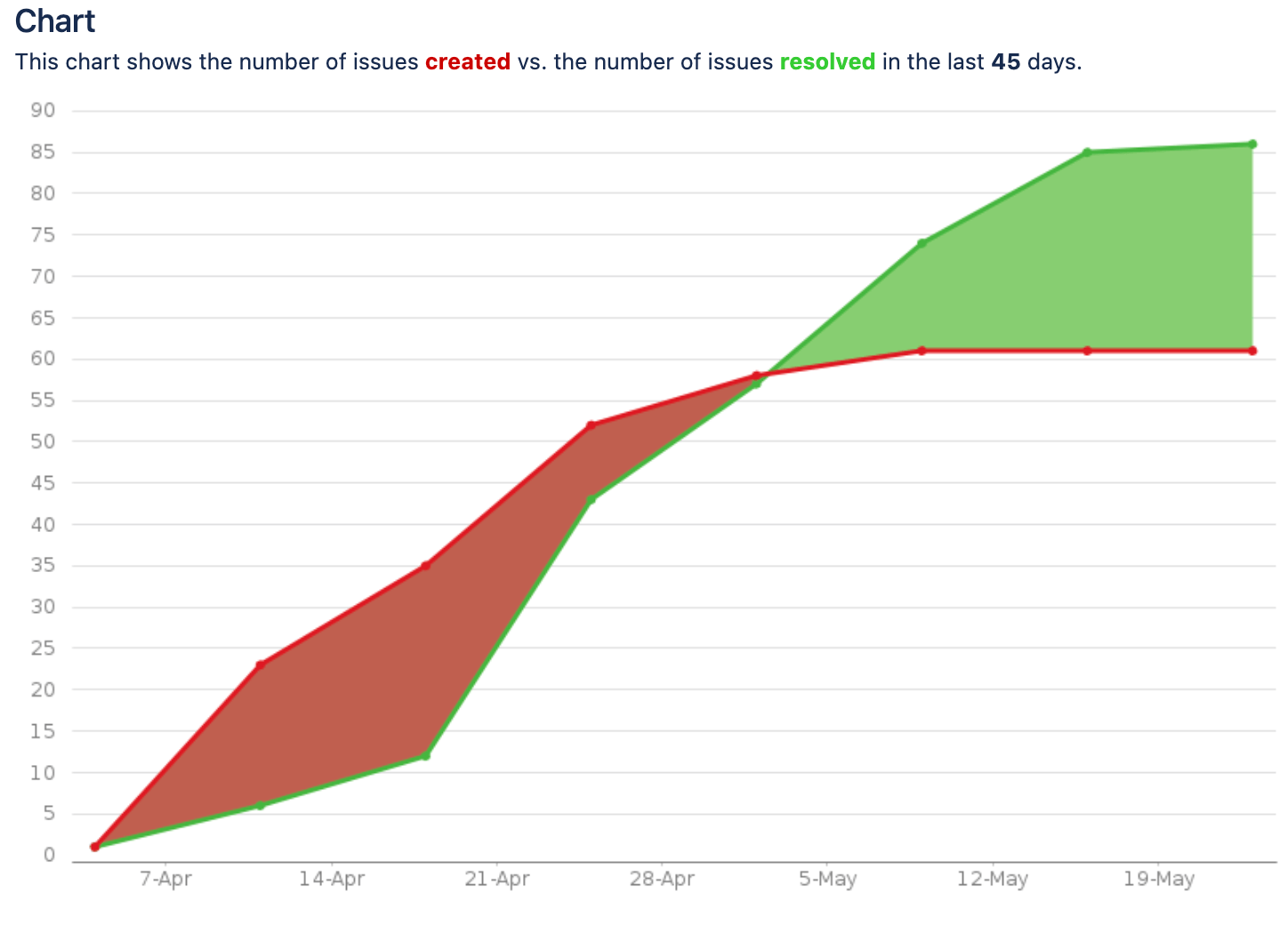 Software project delivery metrics - created vs. resolved tasks