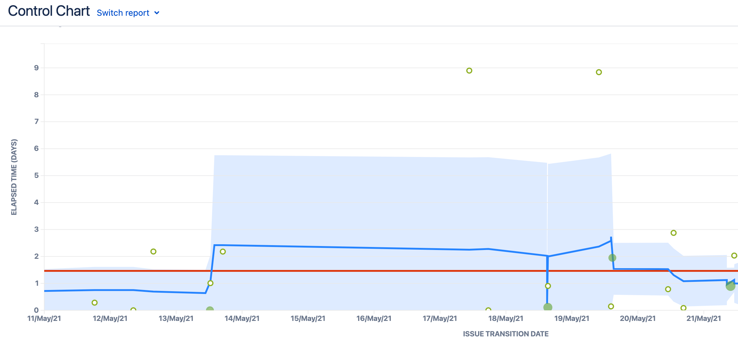 software development metrics - control chart in jira