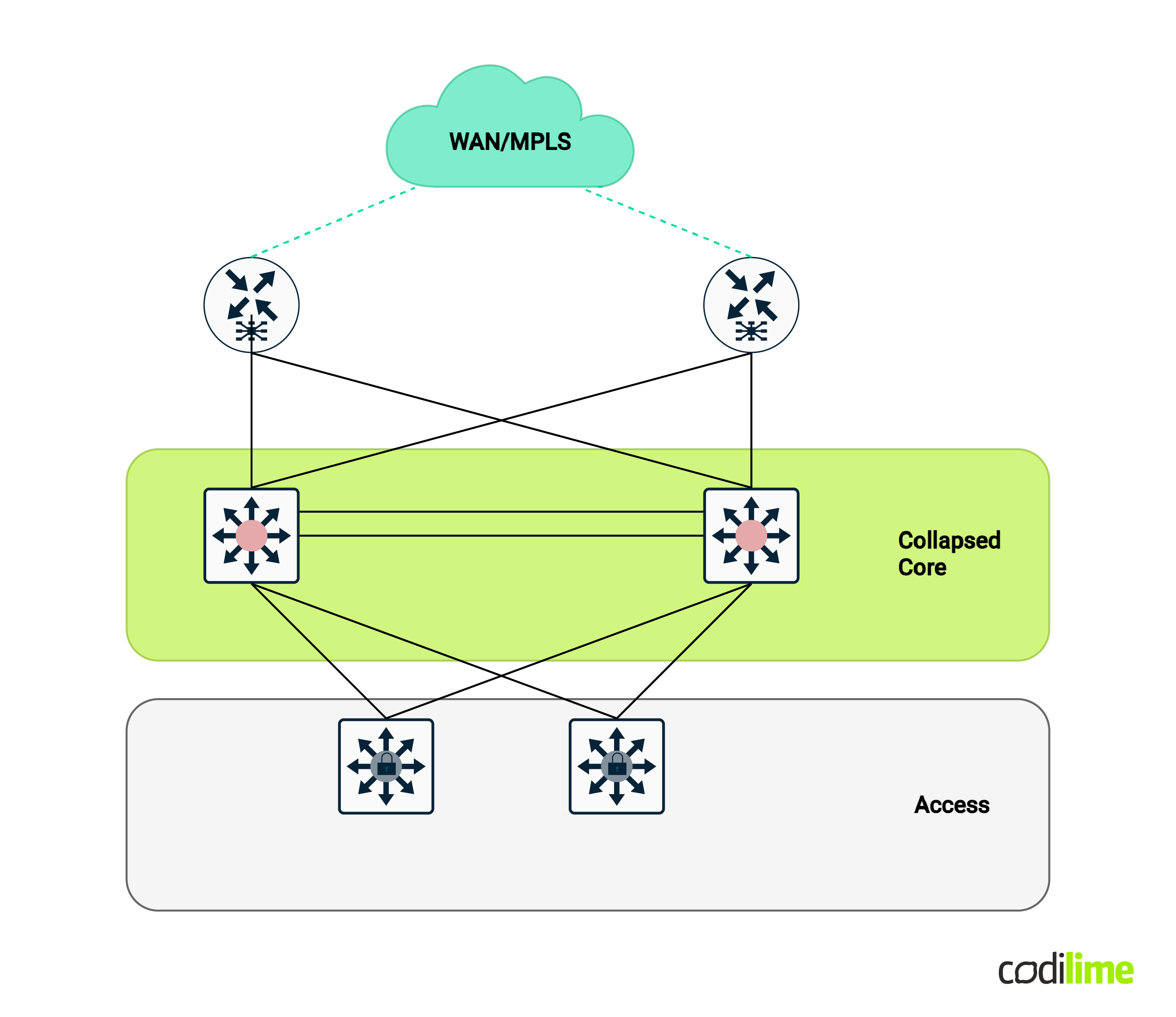 Collapsed core design