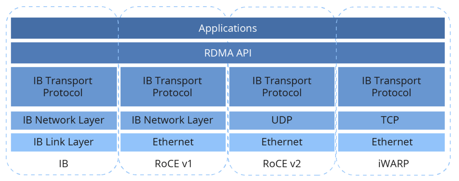 Comparison of network layers in common RDMA implementations