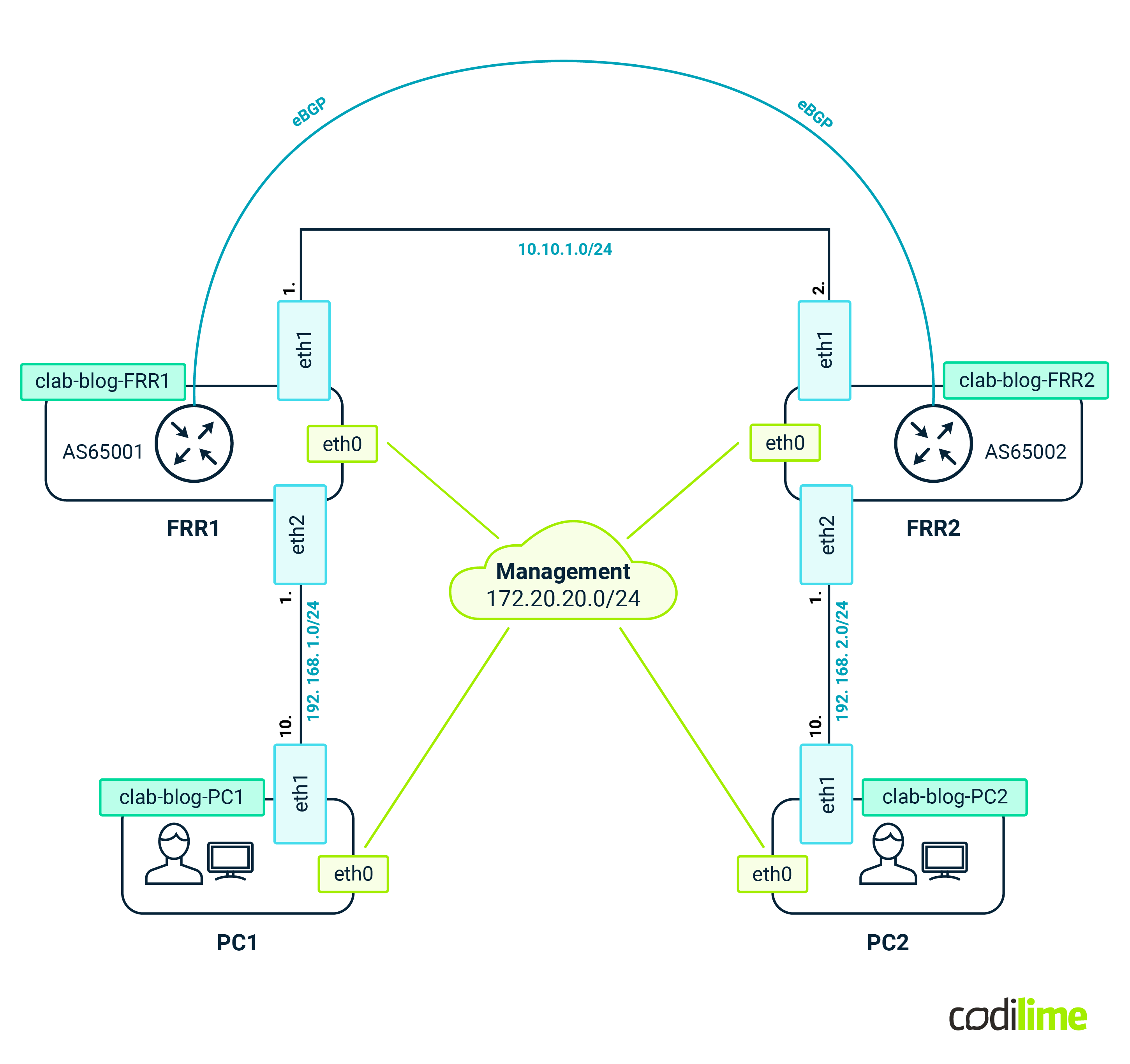 containerlab running lab