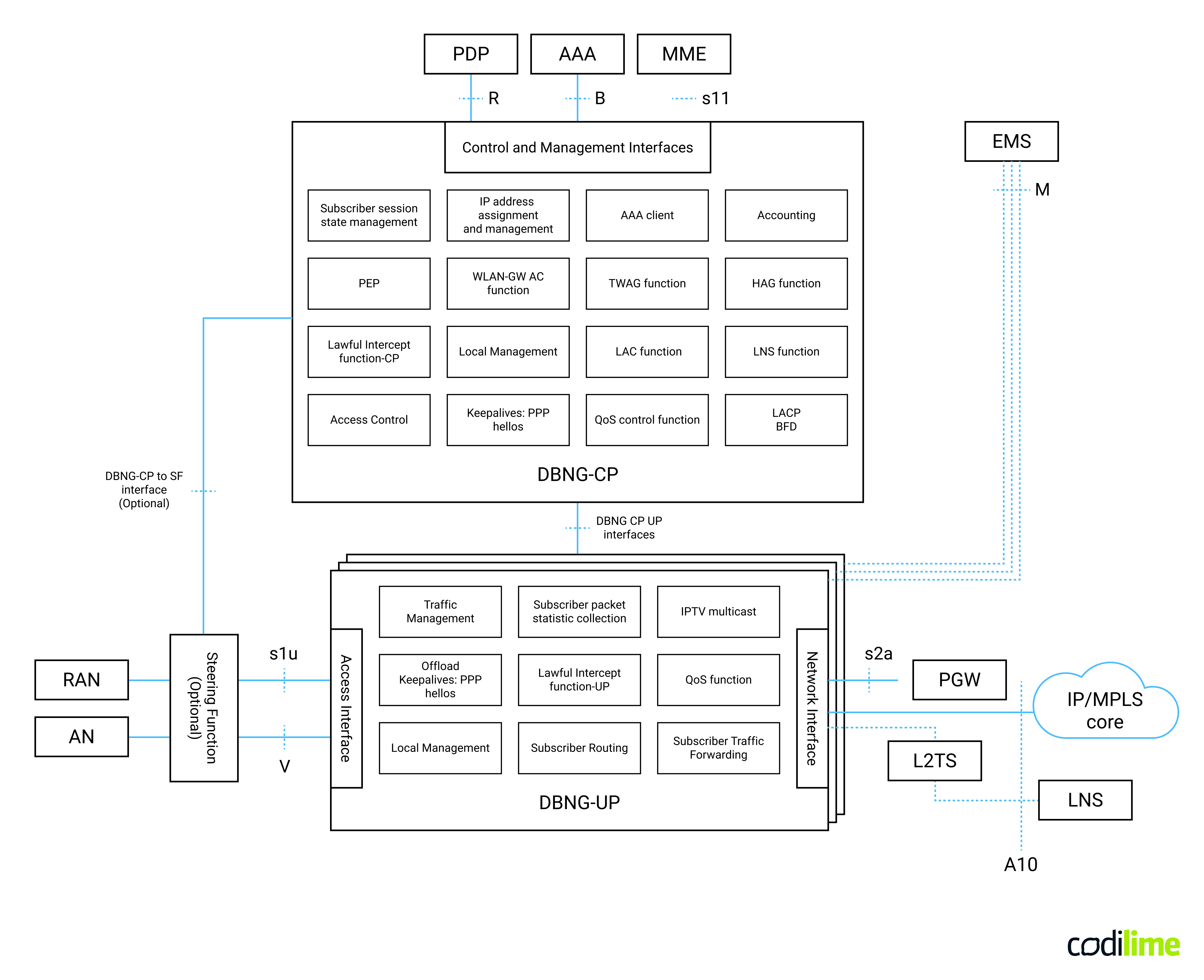 Control and User Plane separation for BNG