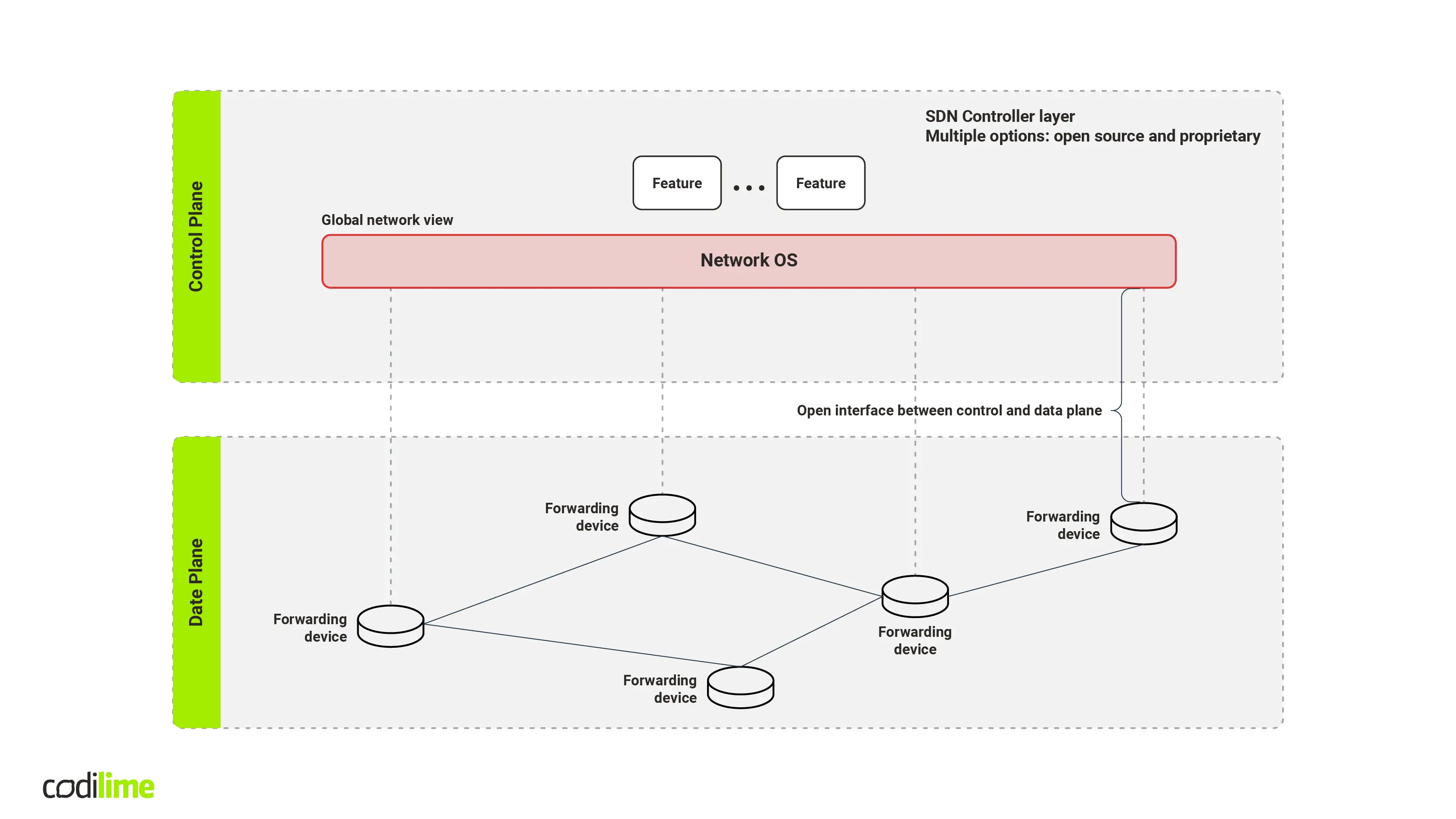 Control plane and data plane separation - software-defined networking 