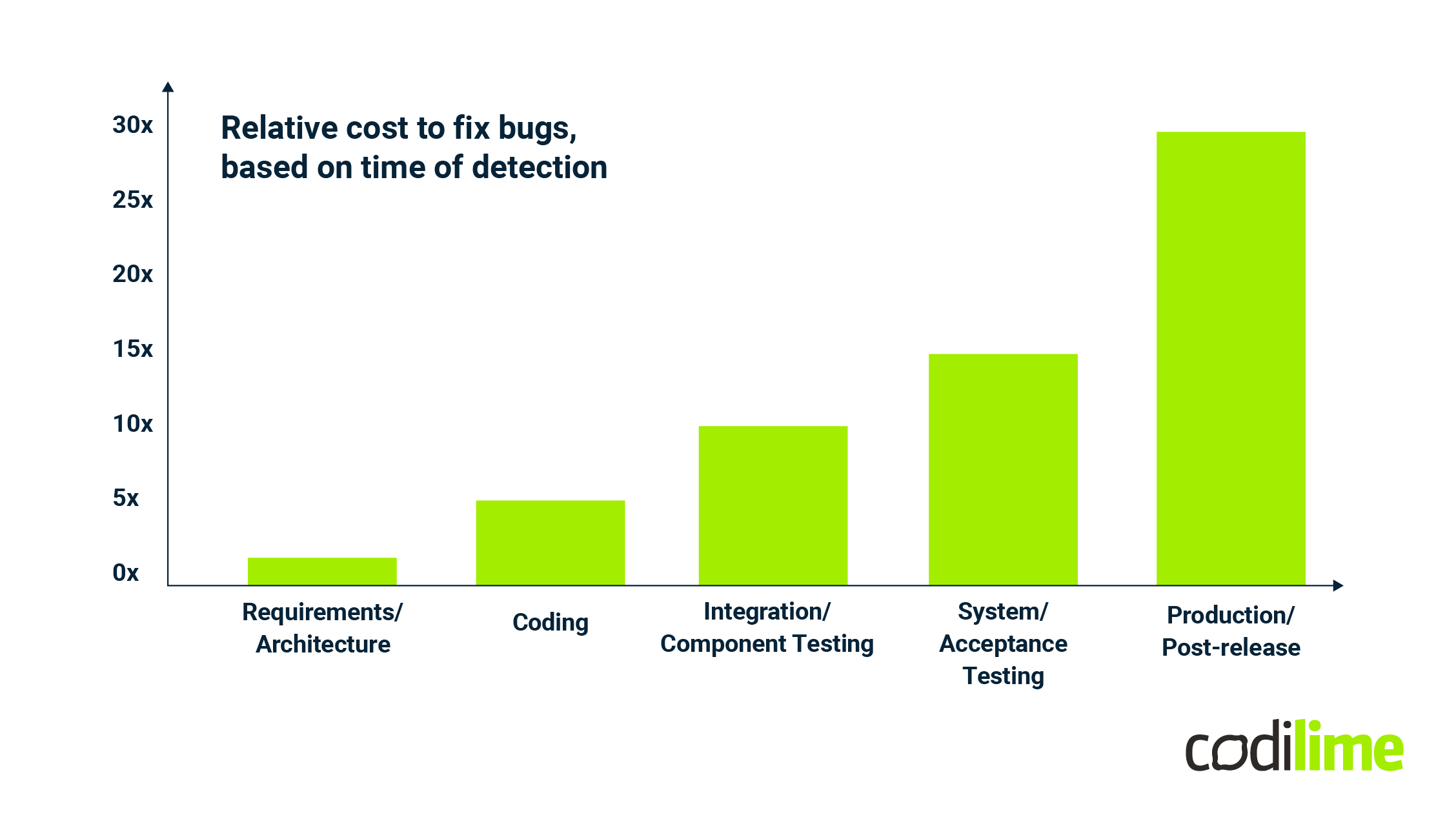 Relative cost of fixing bugs