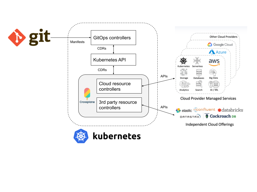 Crossplane gitops tools