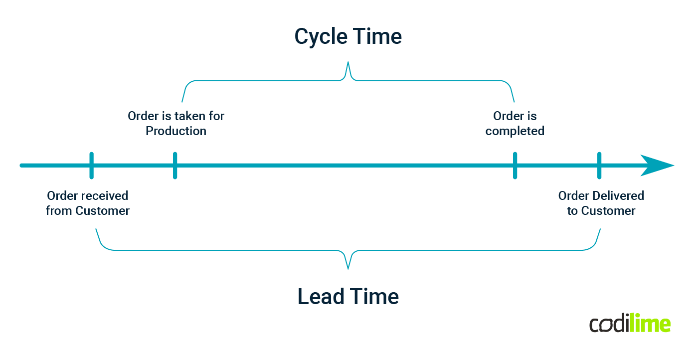 cycle time and lead time graph