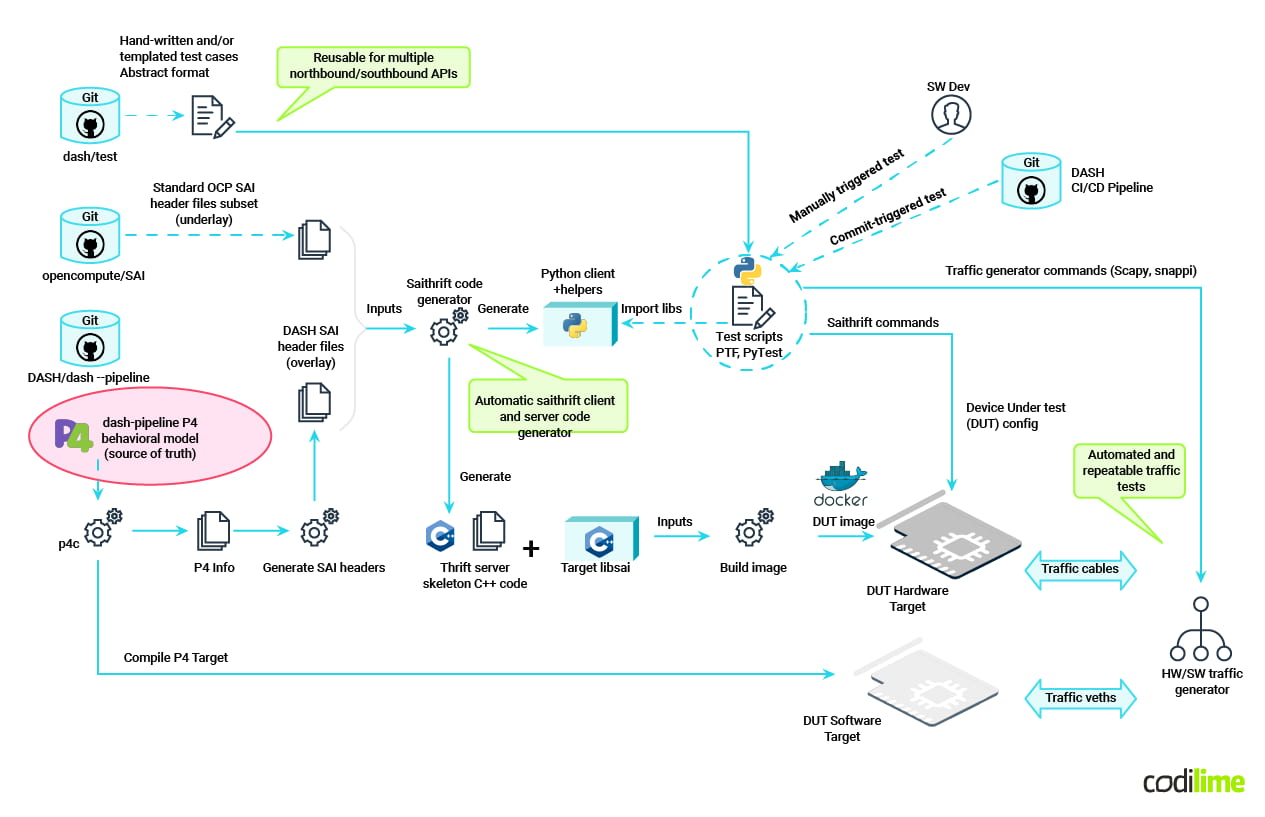 DASH pipeline with P4