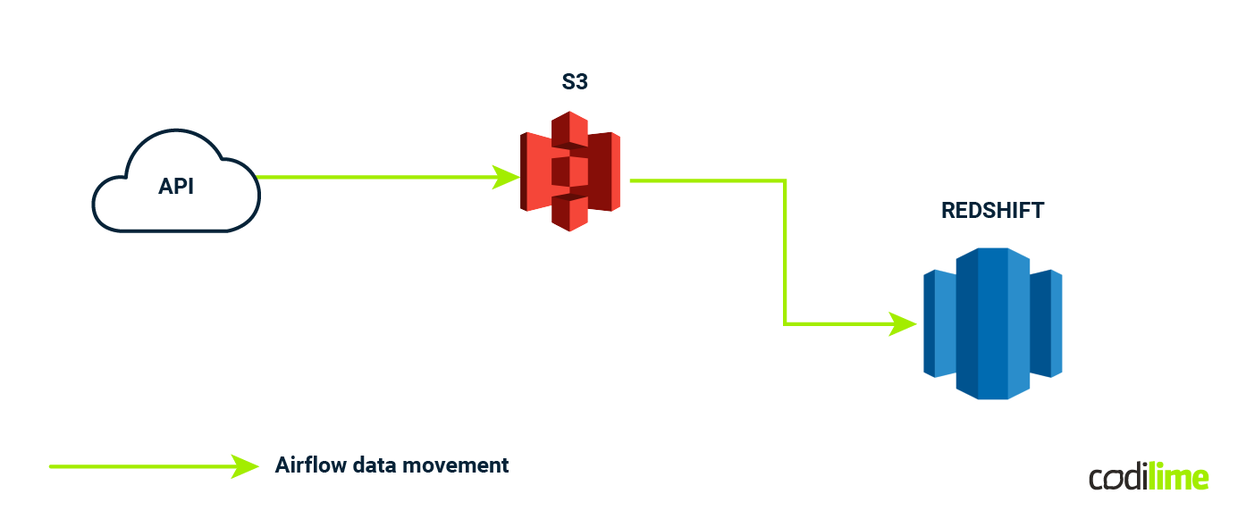 Data orchestration example