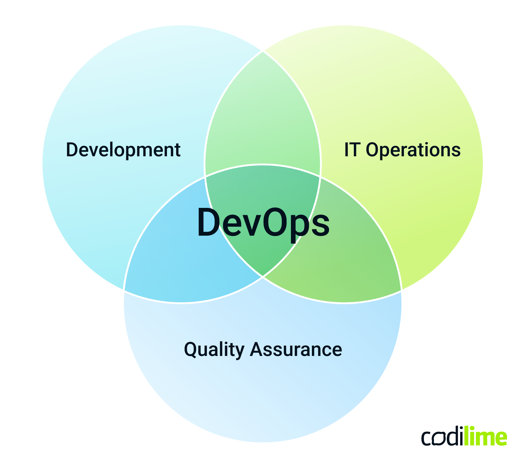 DevOps methodology