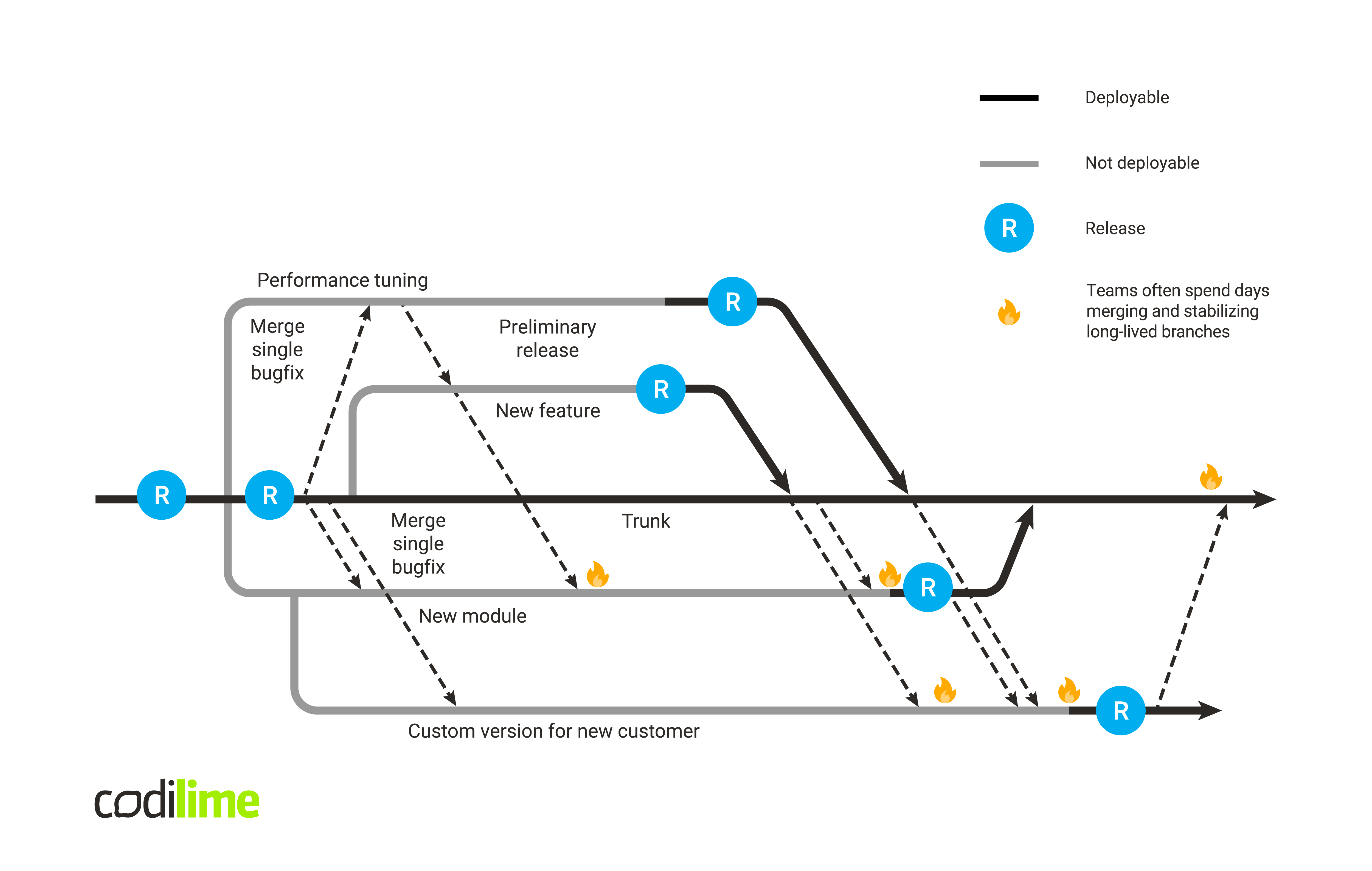 diagram of feature branch development