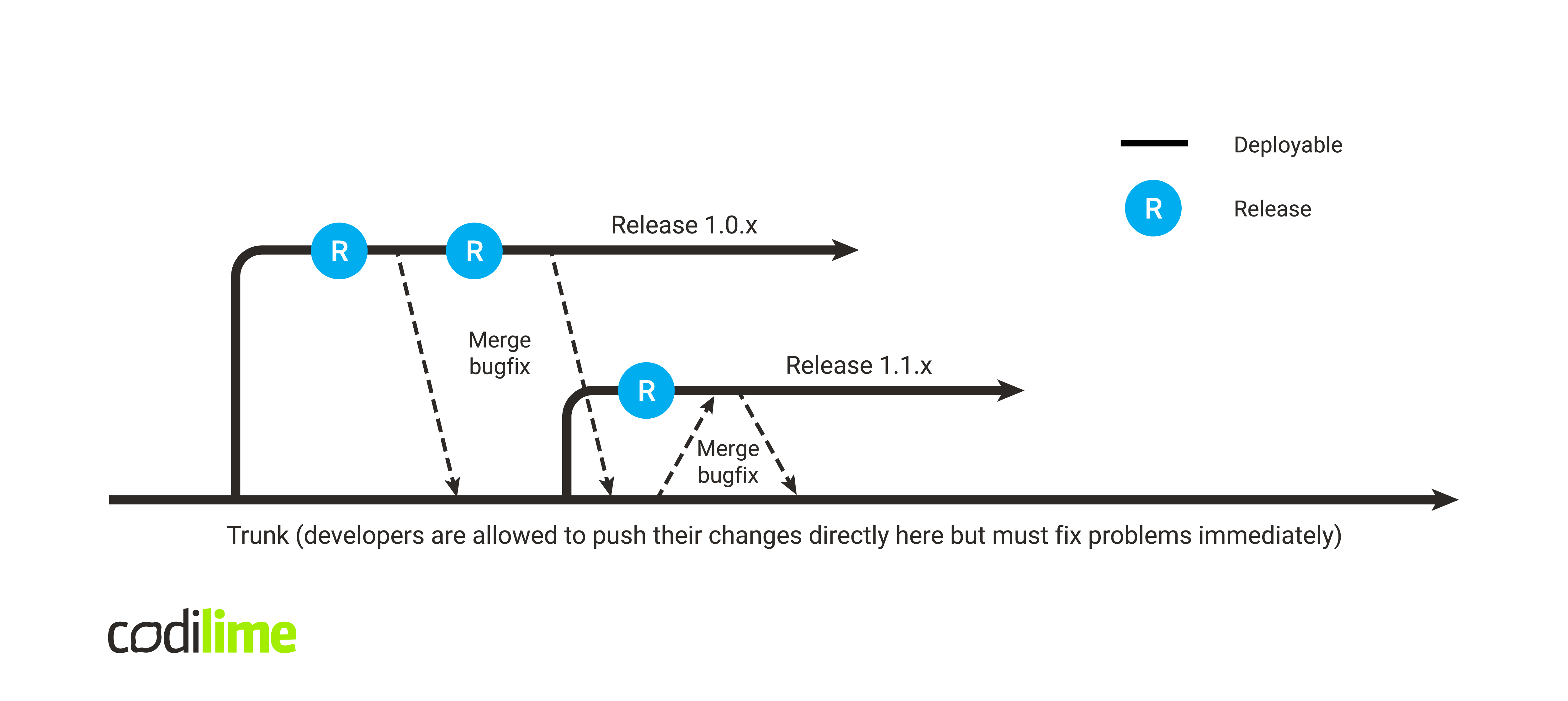 a diagram showing trunk-based development