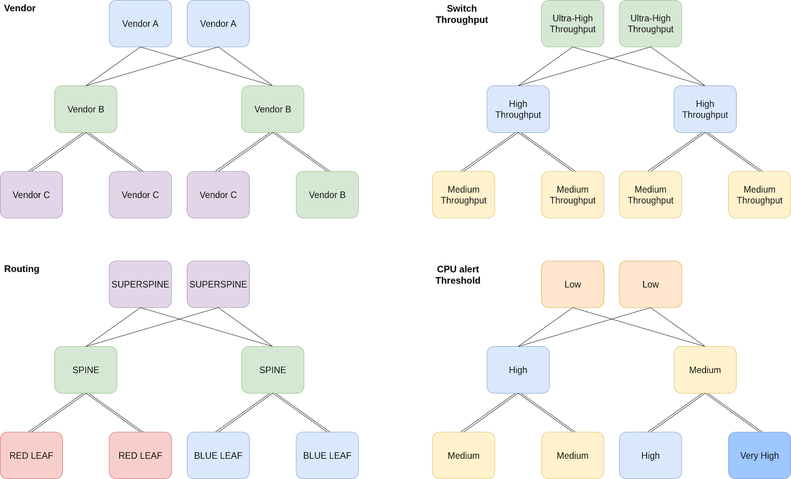 Grouping needs in the schema