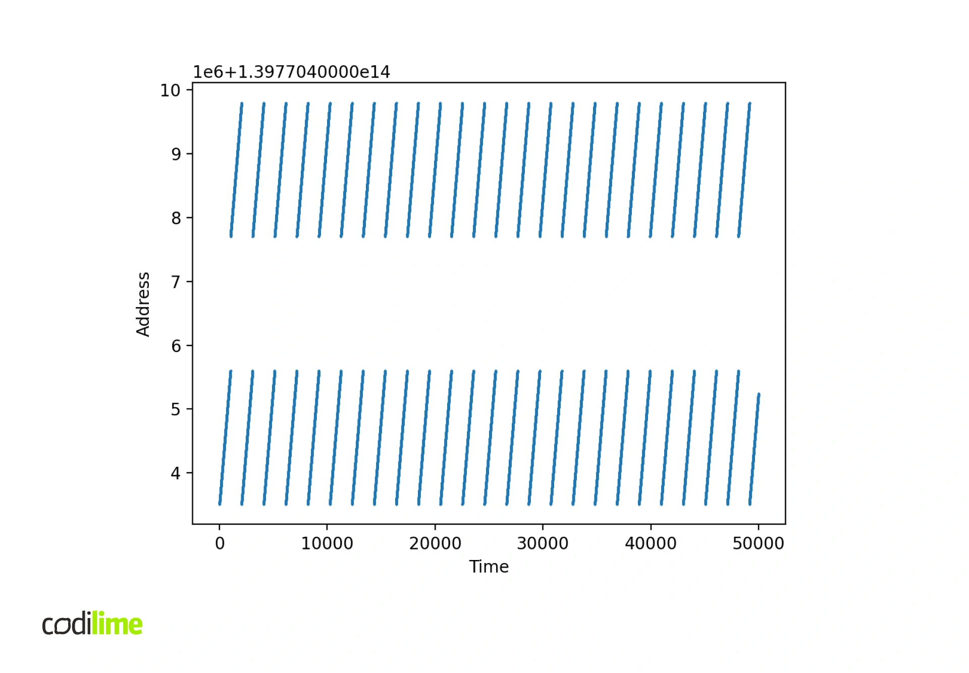 distribution of packet buffer addresses at runtime 