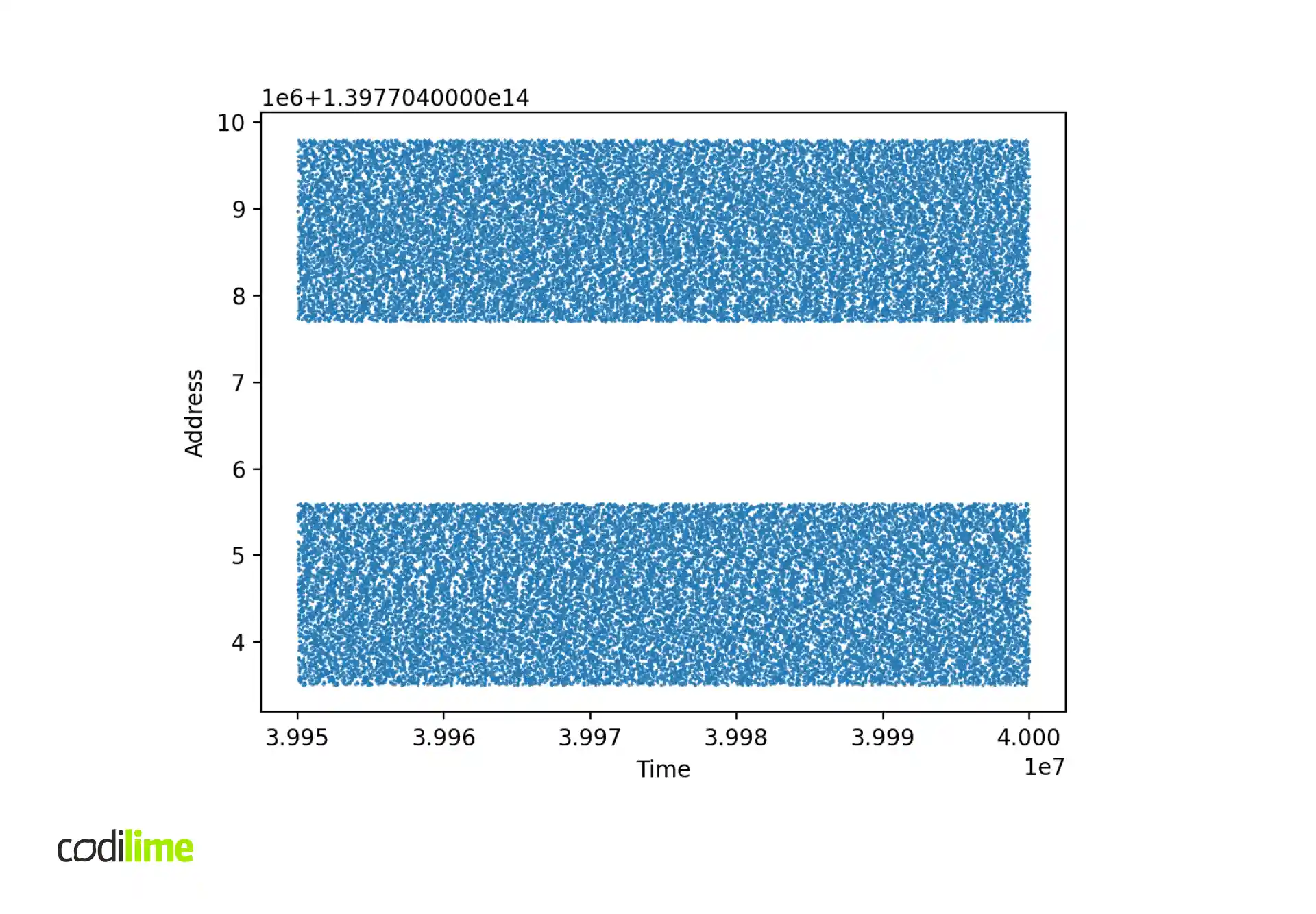 distribution of packet buffer addresses at runtime 