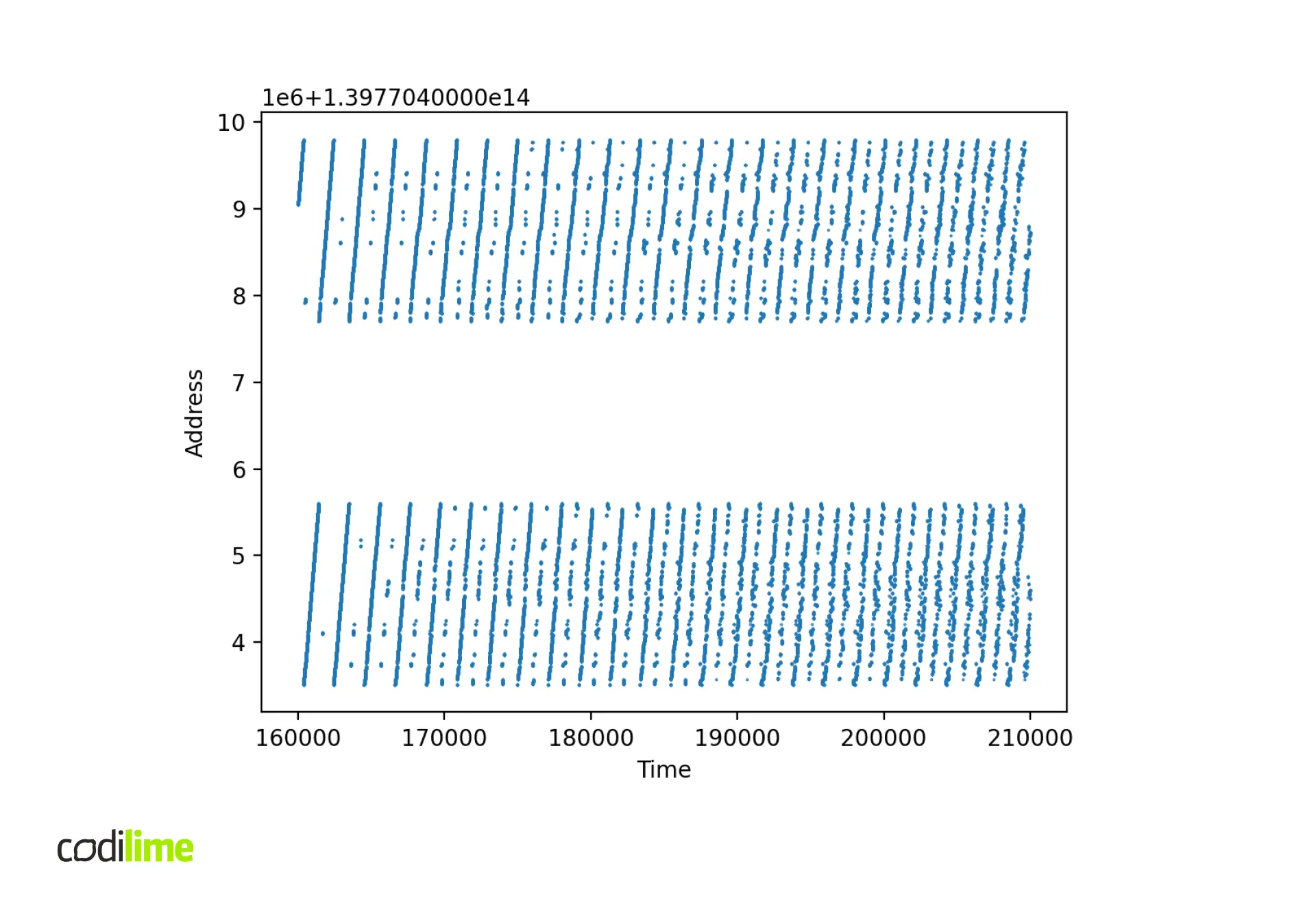 distribution of packet buffer addresses at runtime