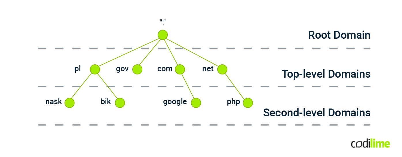 DNS namespace